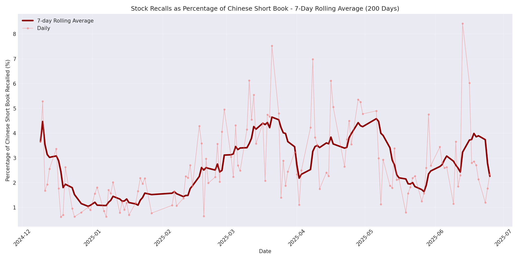 Percentage Recalled 7-Day Average 200 Days