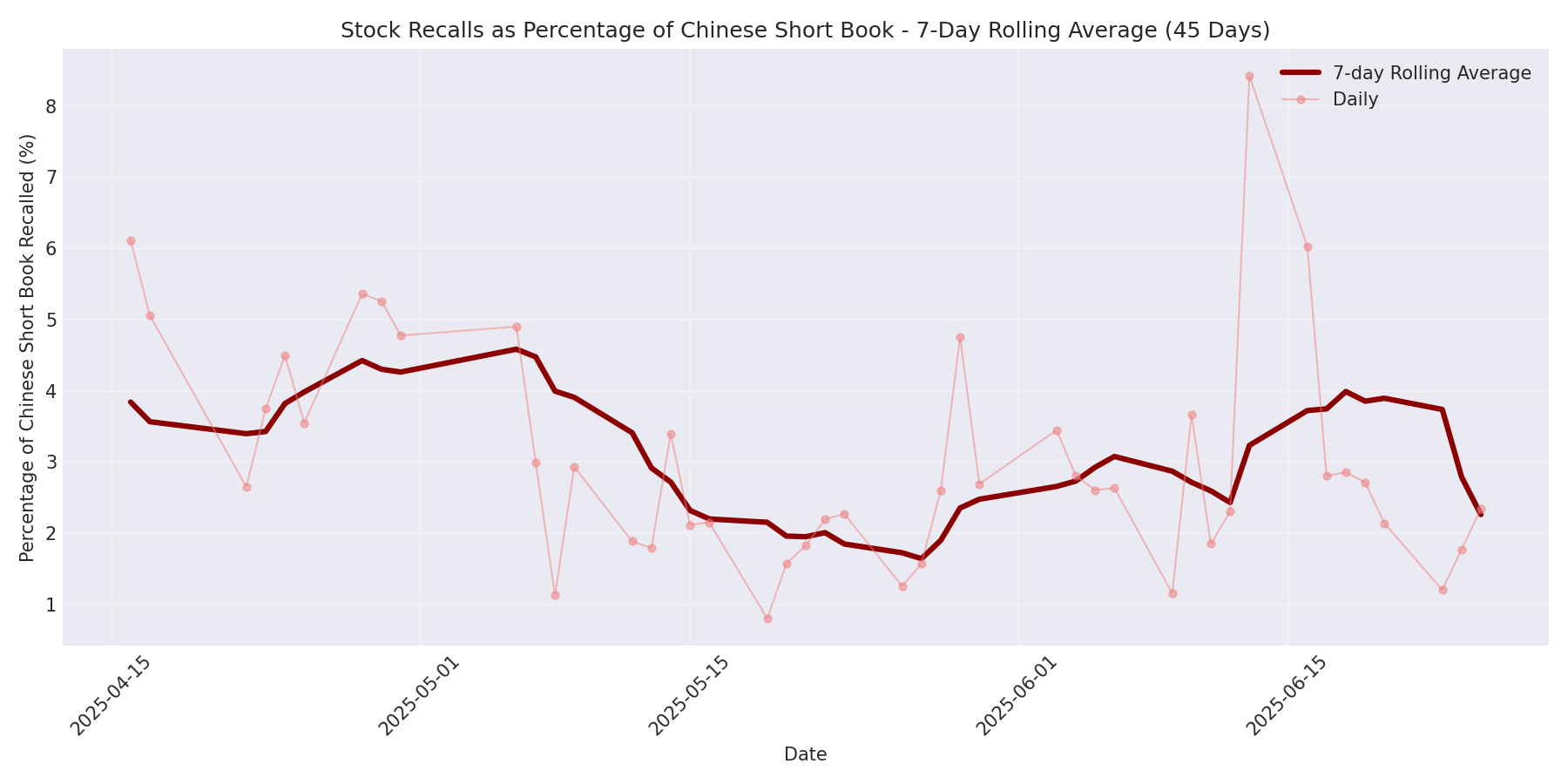 Percentage Recalled 7-Day Average 45 Days