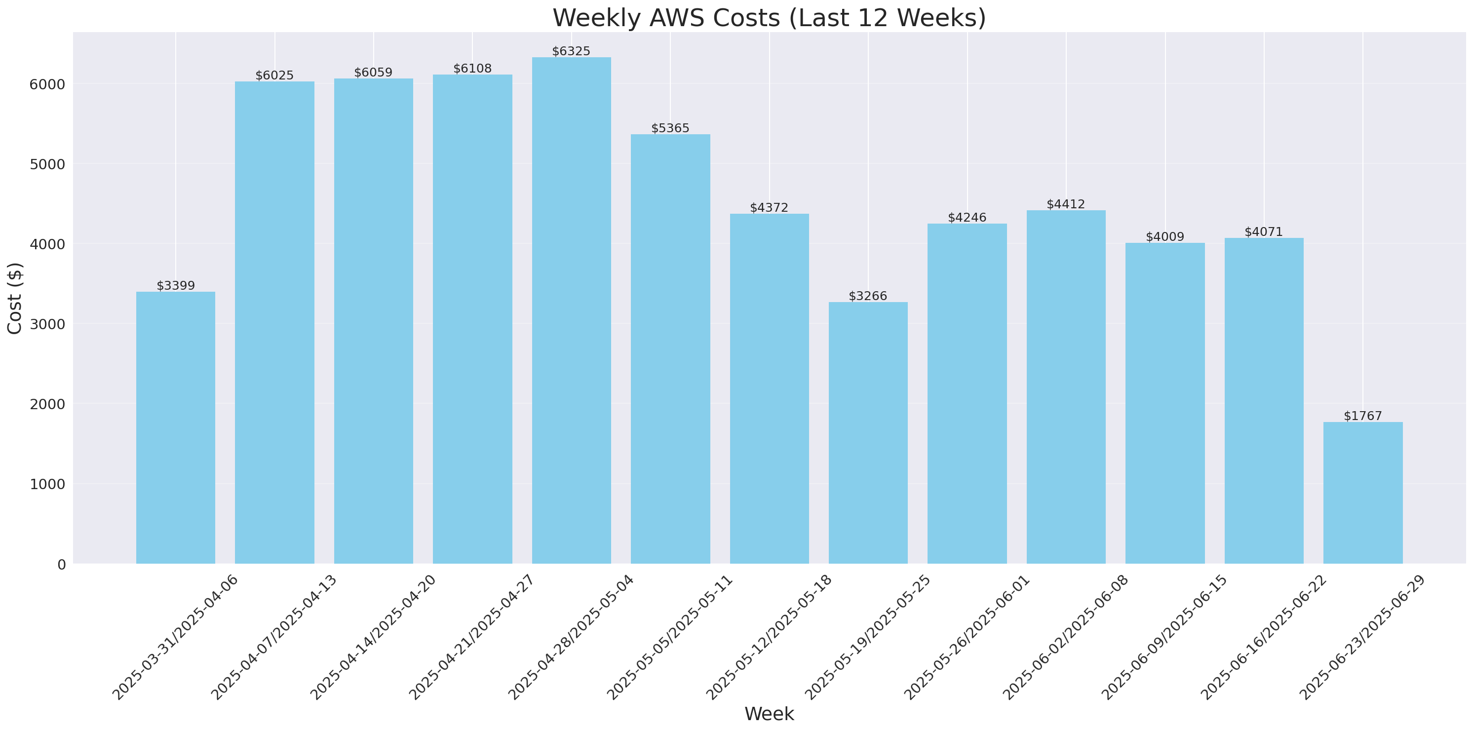 Weekly Costs