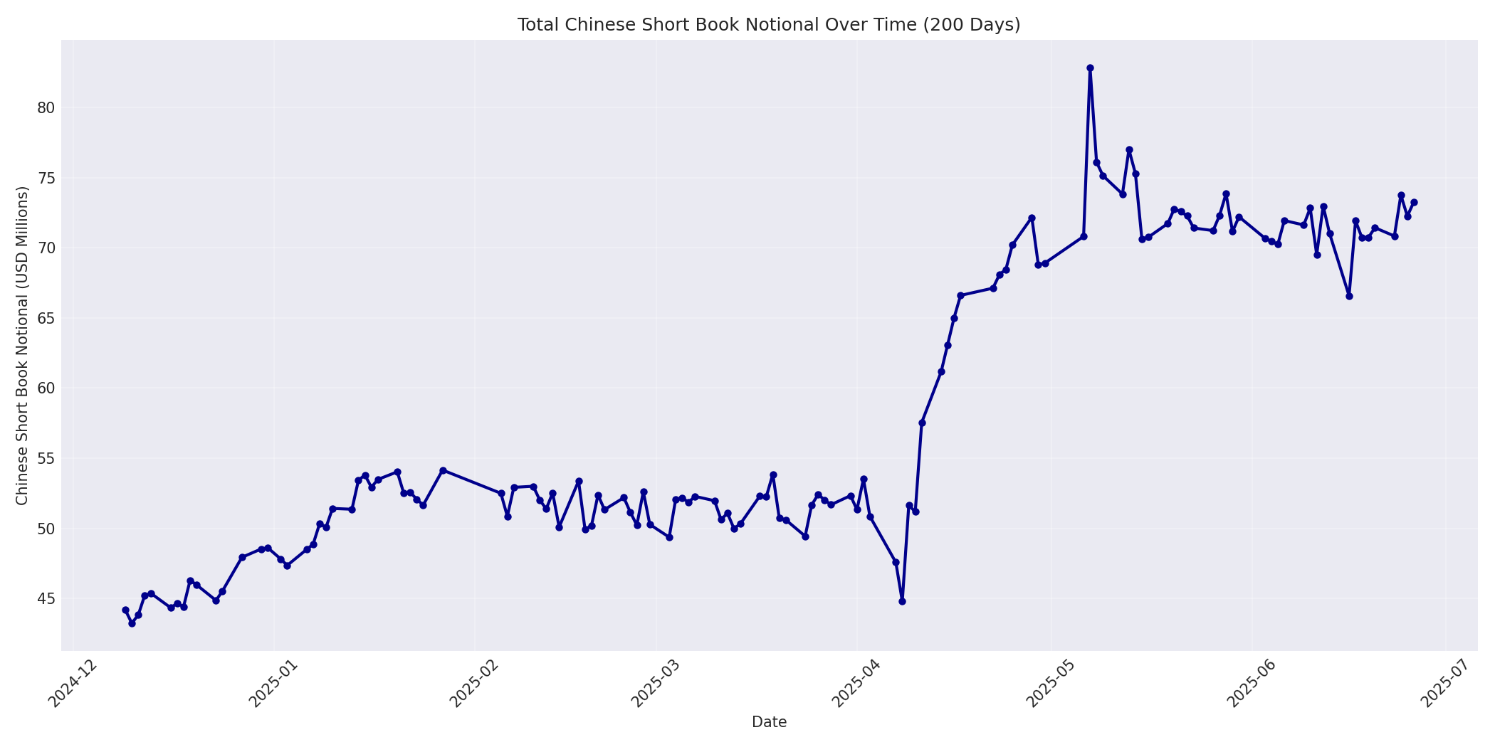 Book Notional 200 Days