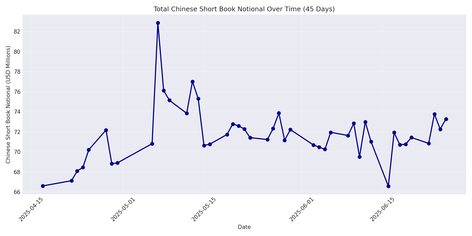 Book Notional 45 Days