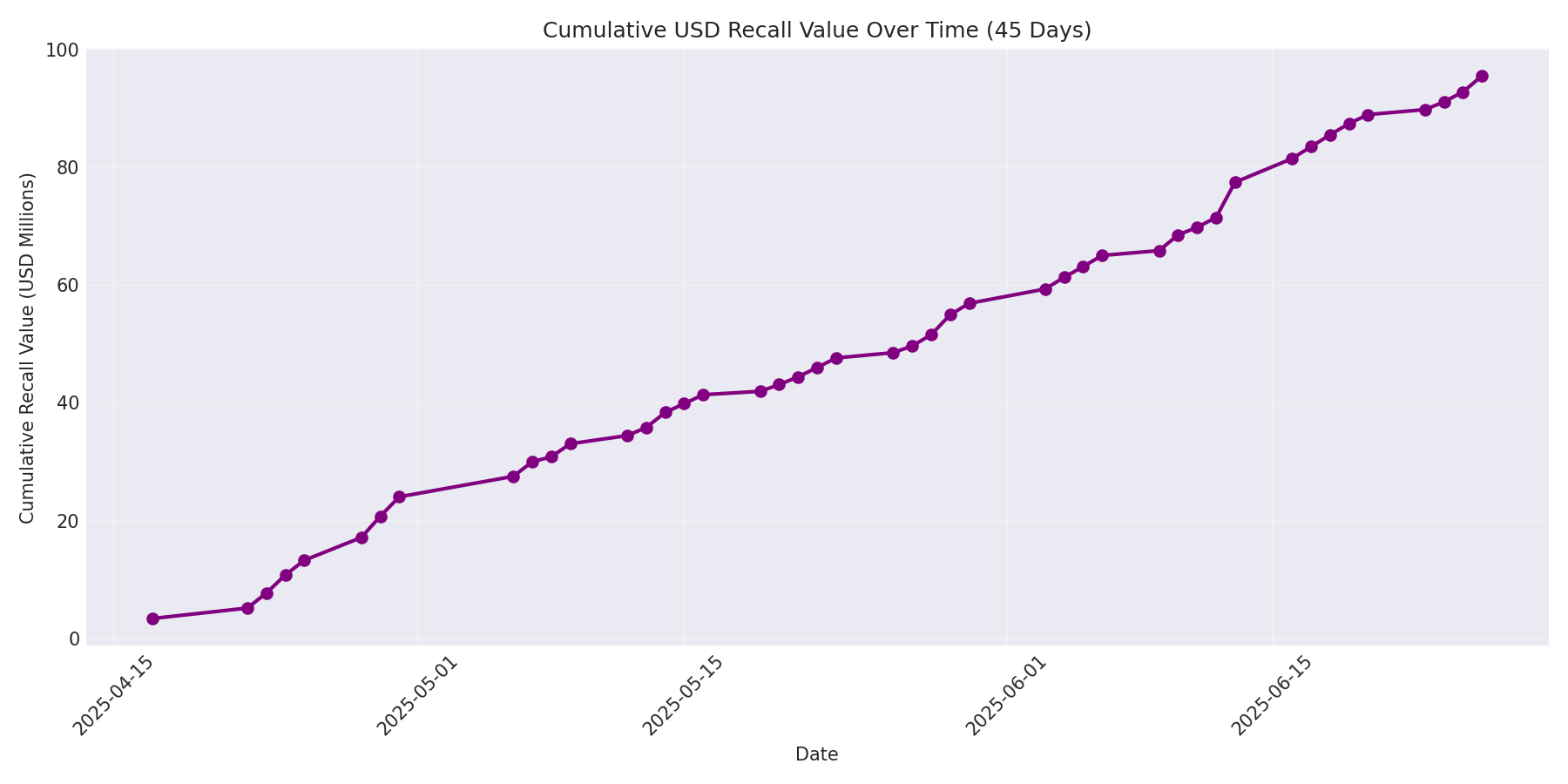 Cumulative USD Recalls 45 Days