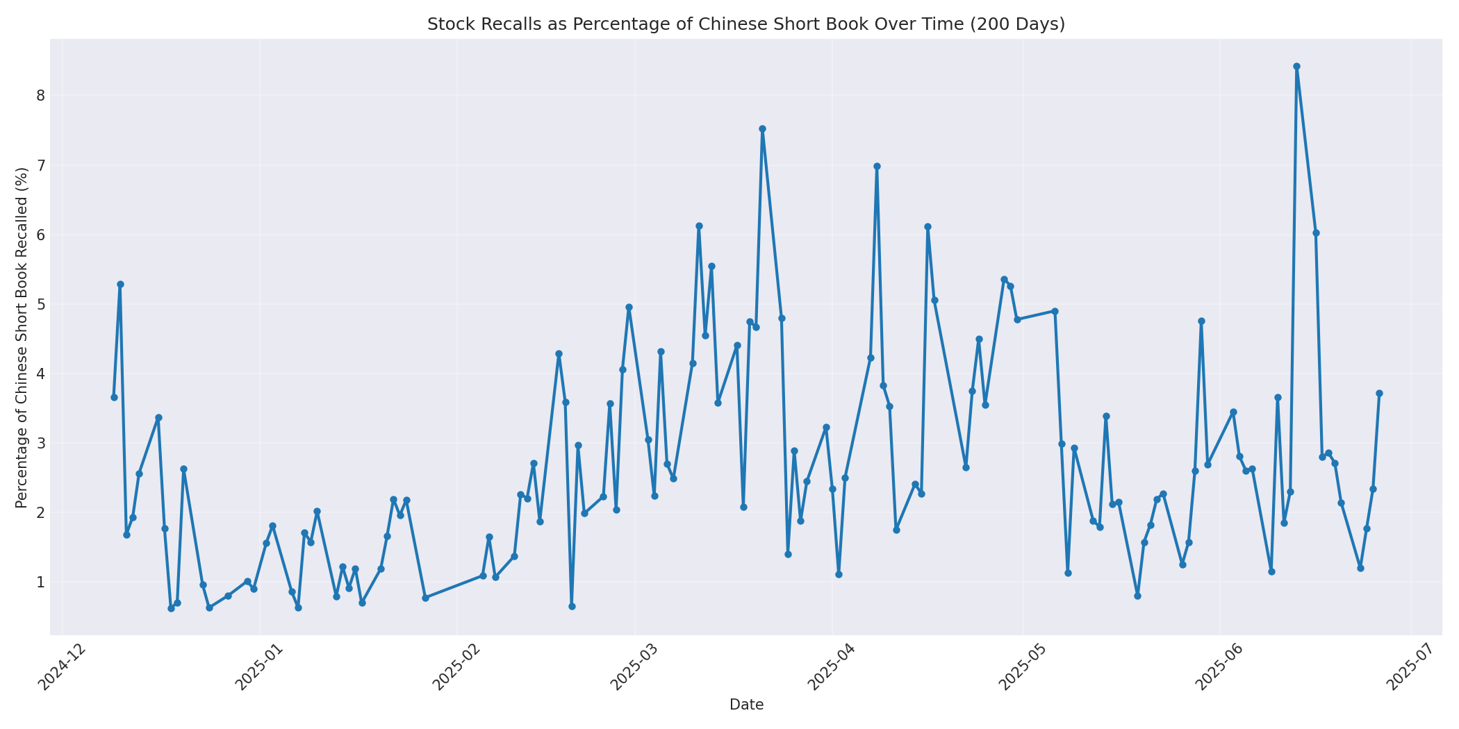 Percentage Recalled 200 Days