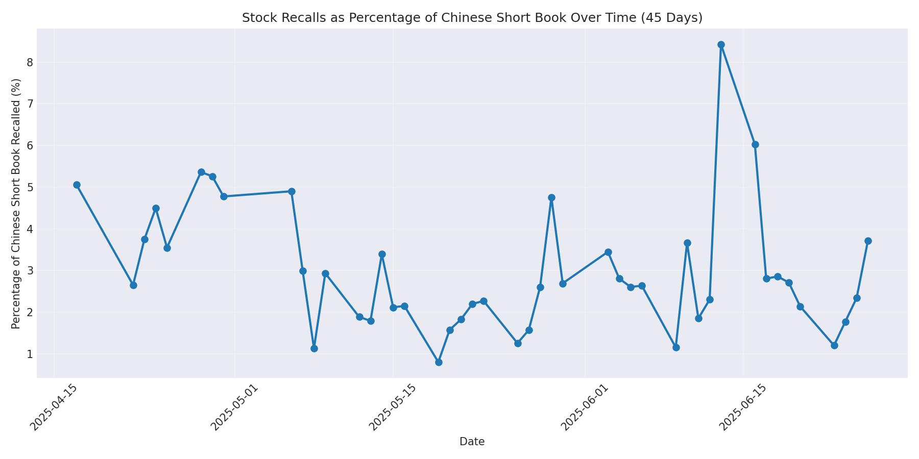 Percentage Recalled 45 Days