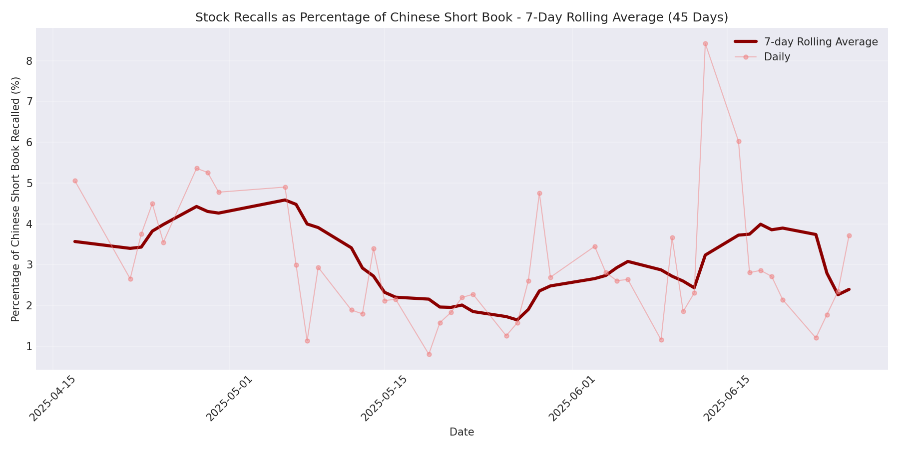 Percentage Recalled 7-Day Average 45 Days