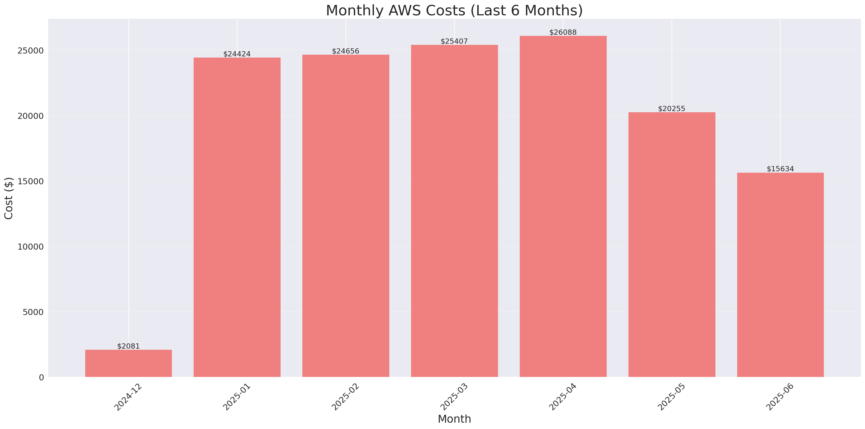 Monthly Costs