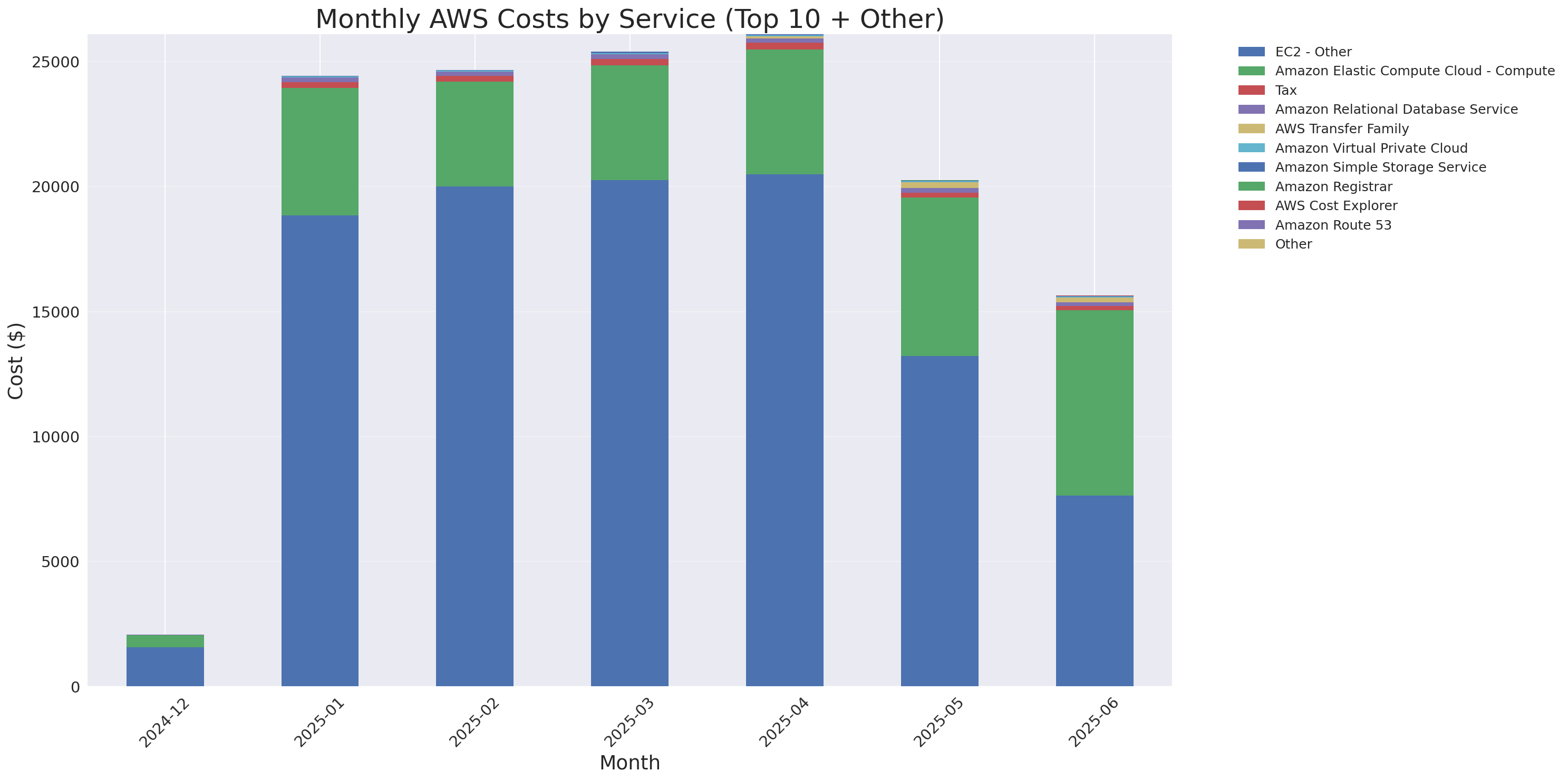 Monthly Costs by Service