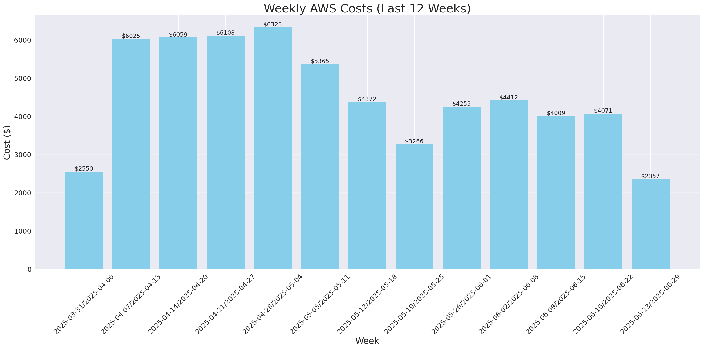 Weekly Costs