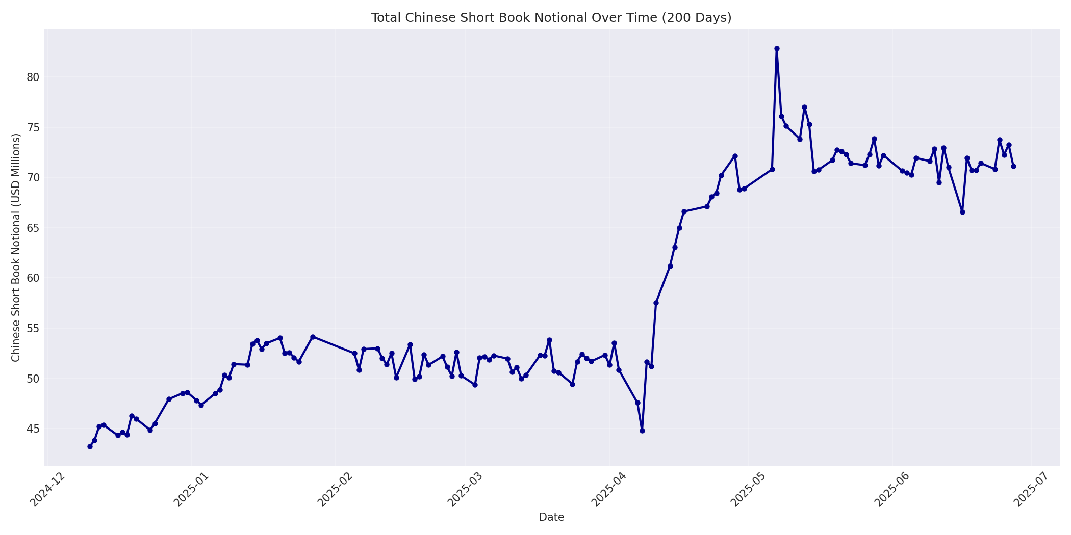 Book Notional 200 Days