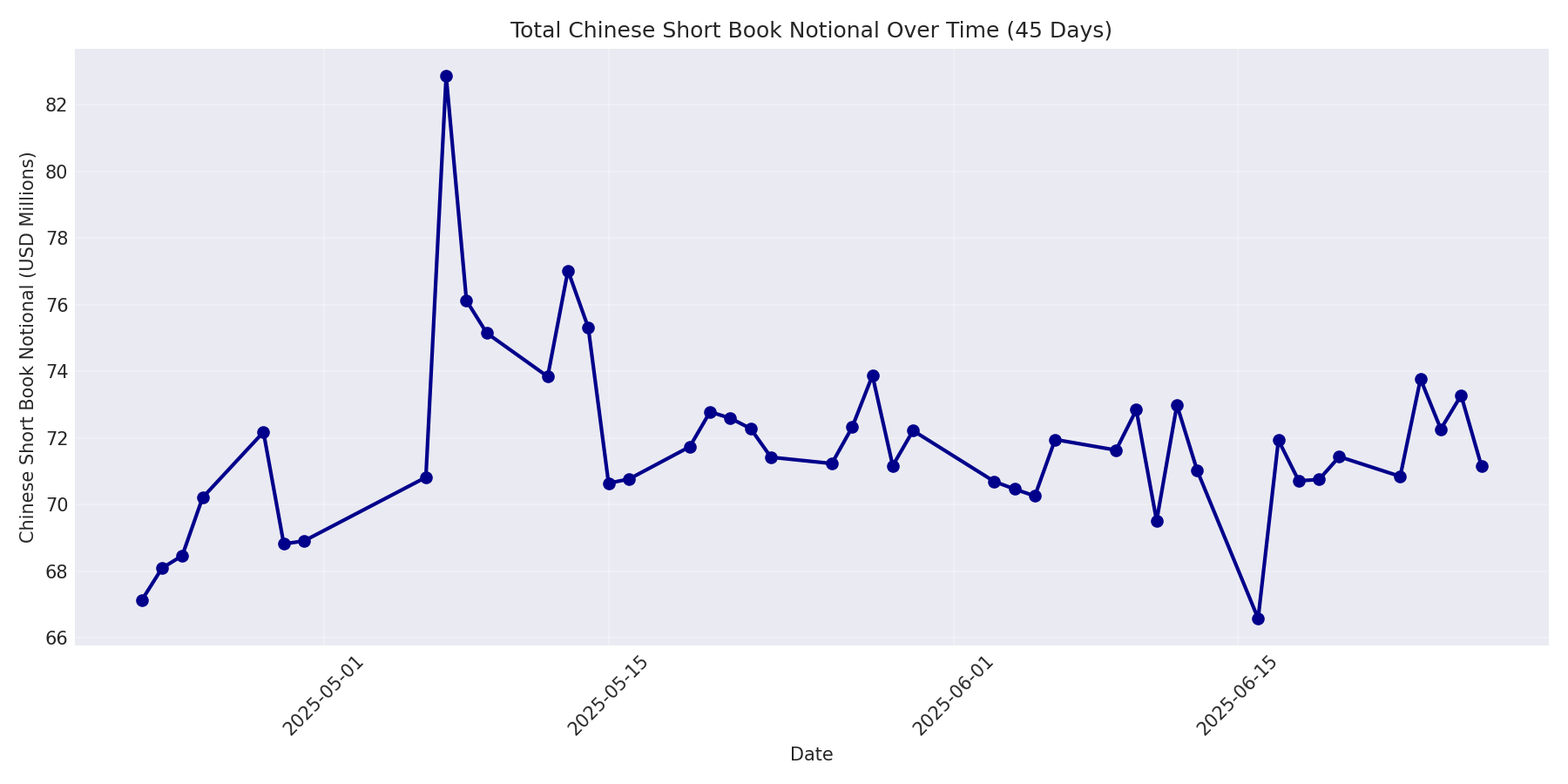 Book Notional 45 Days