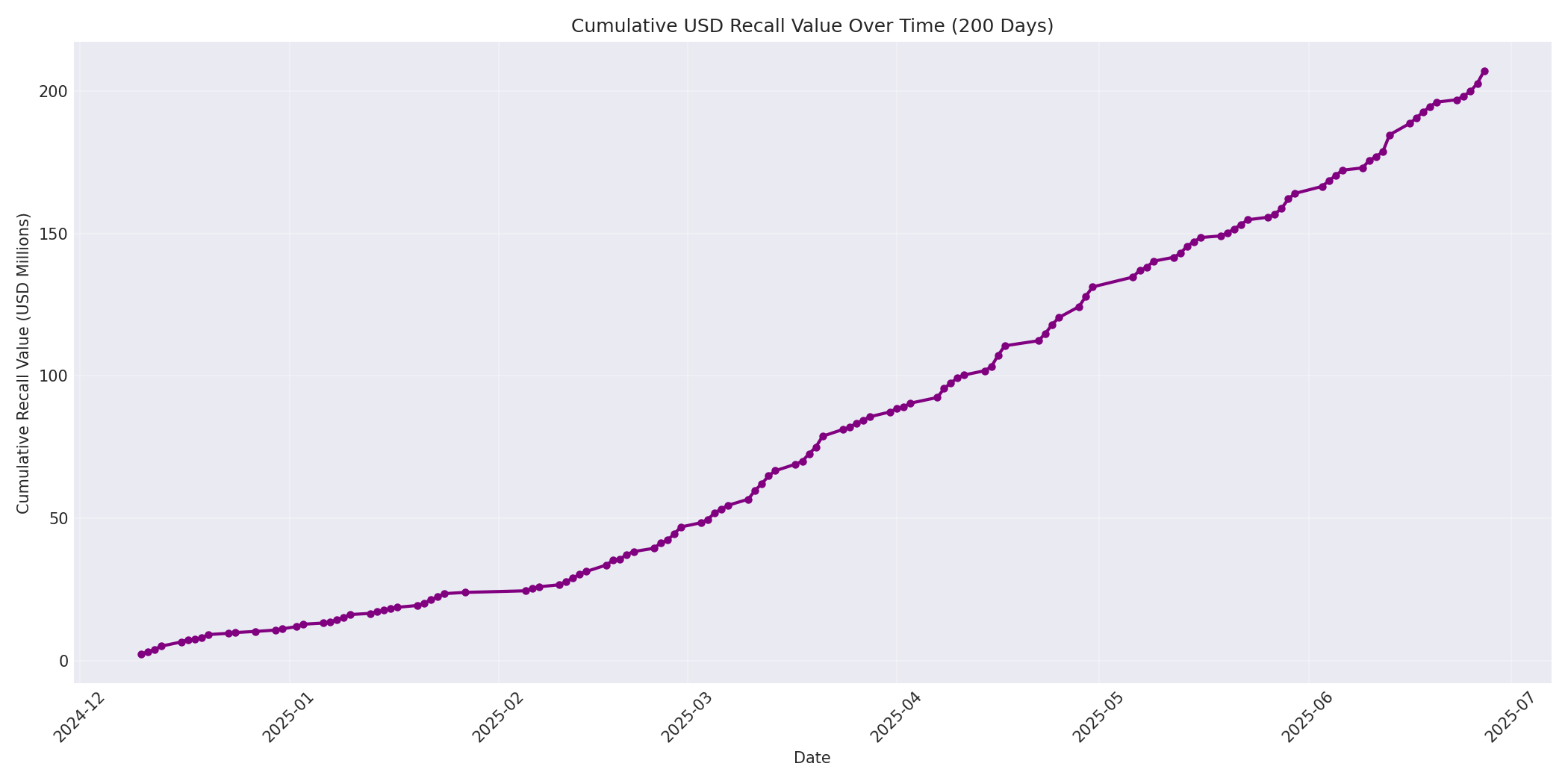 Cumulative USD Recalls 200 Days