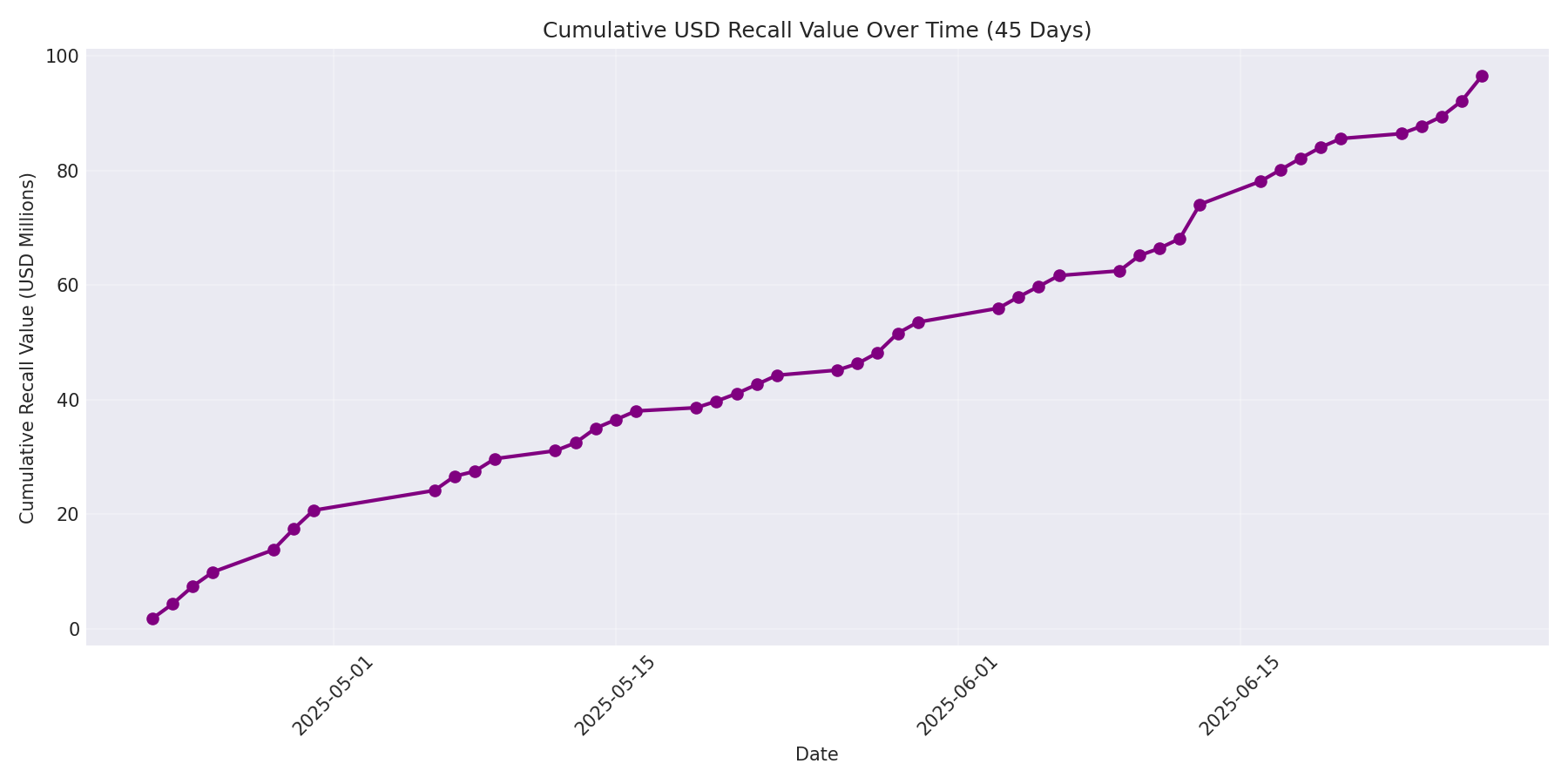 Cumulative USD Recalls 45 Days