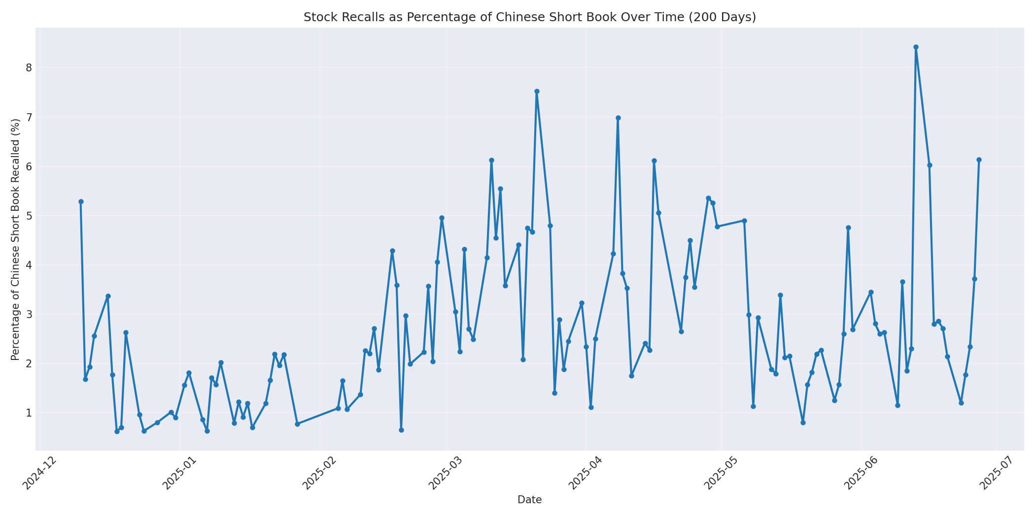 Percentage Recalled 200 Days