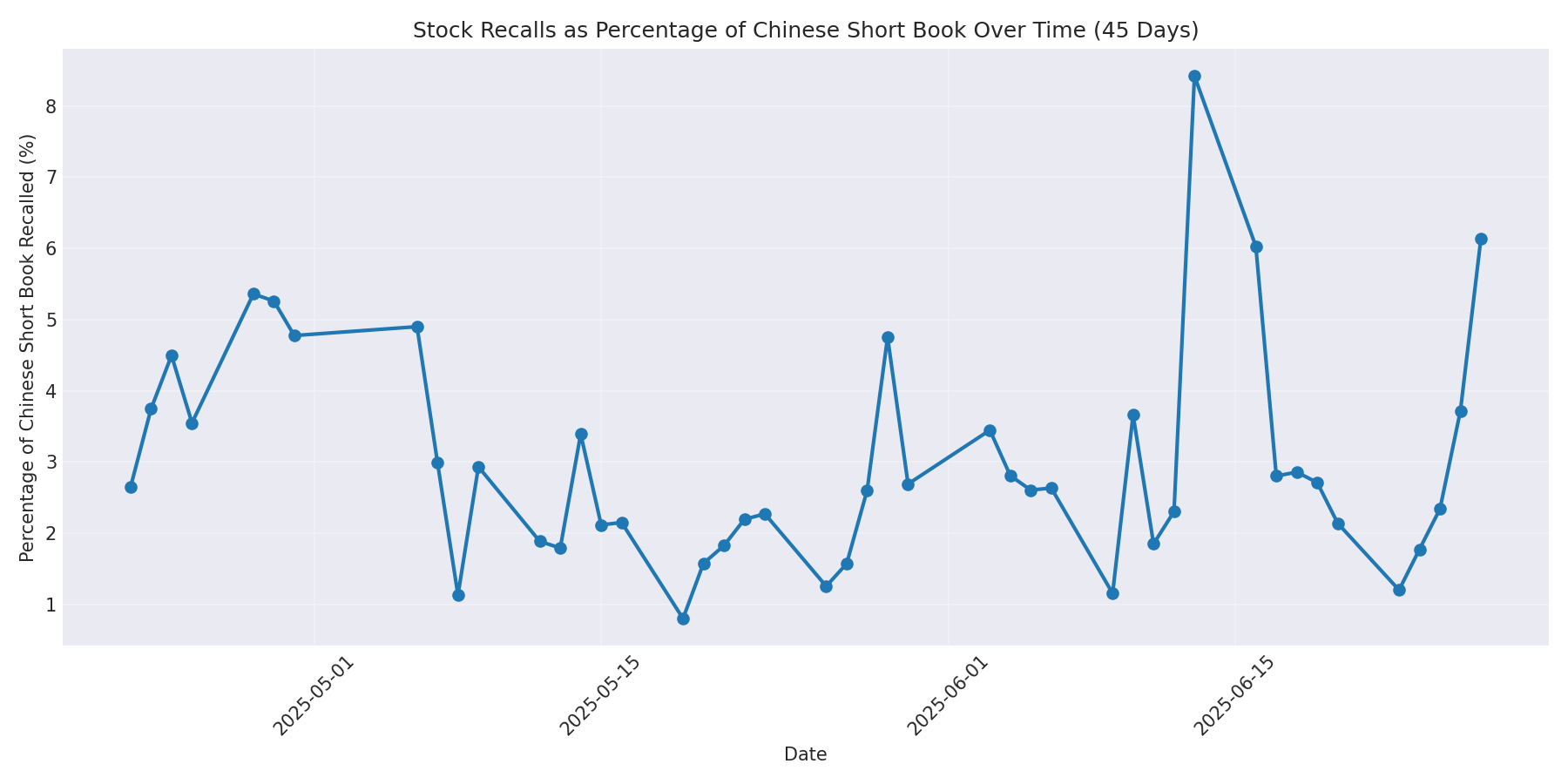 Percentage Recalled 45 Days