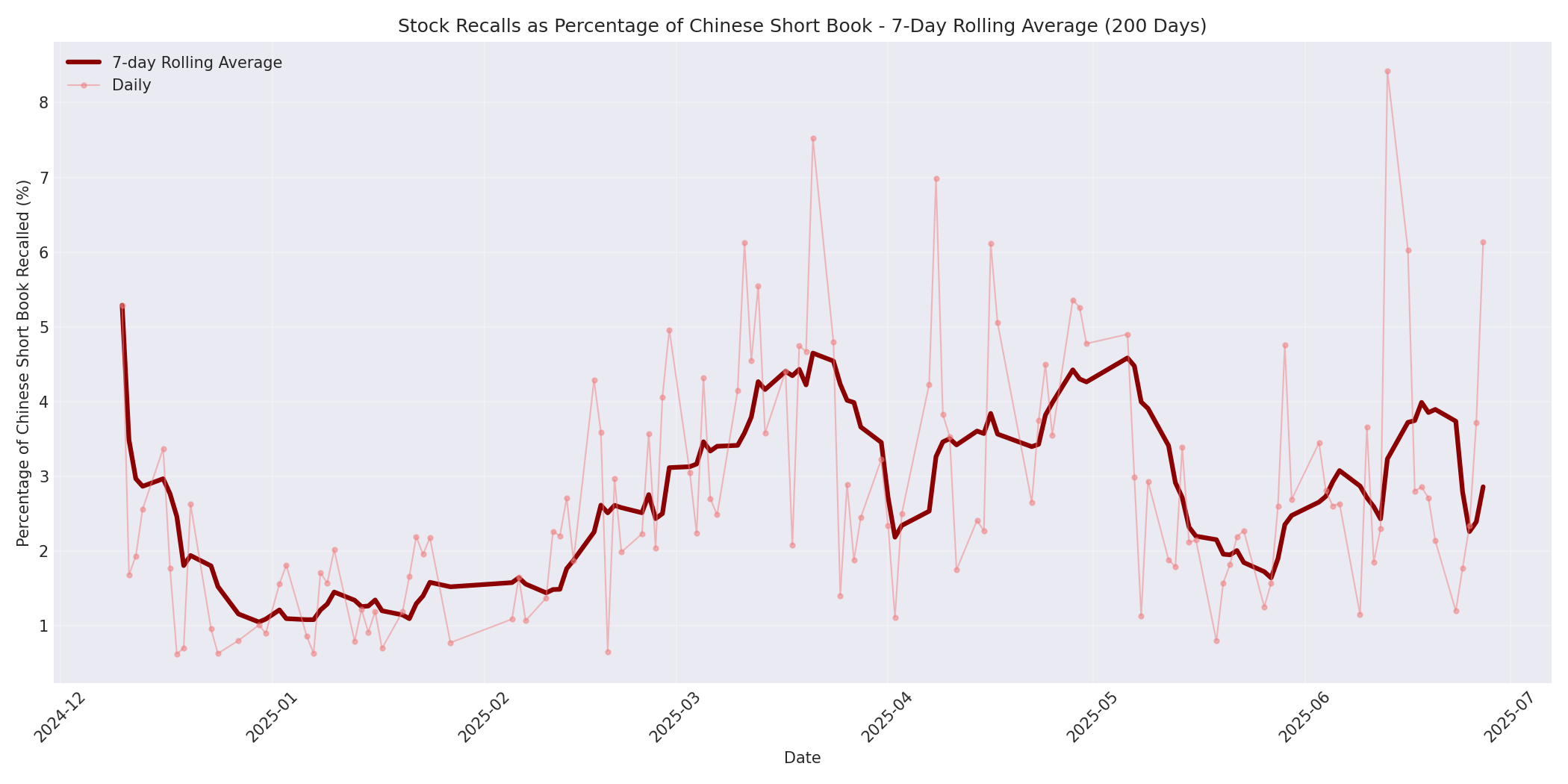 Percentage Recalled 7-Day Average 200 Days