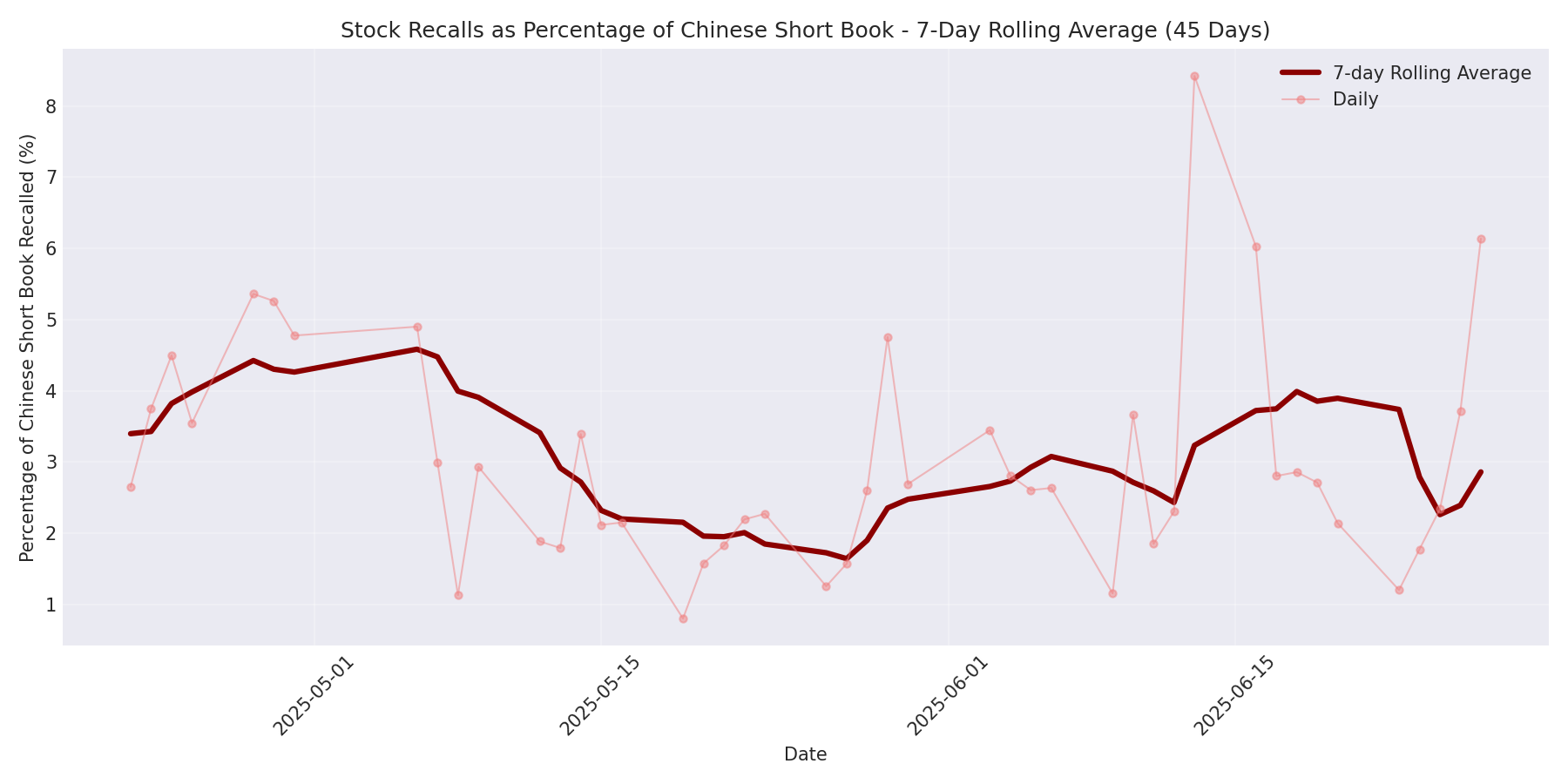 Percentage Recalled 7-Day Average 45 Days