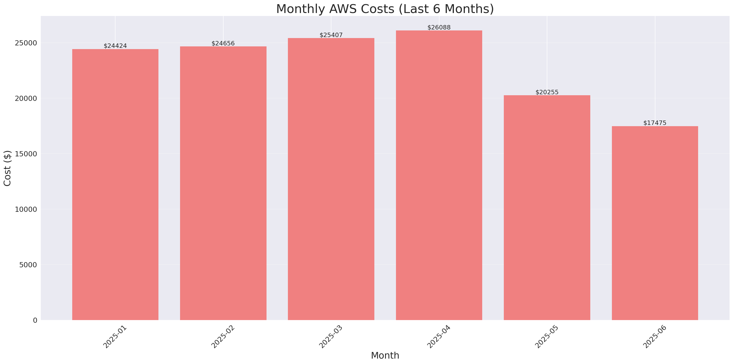 Monthly Costs