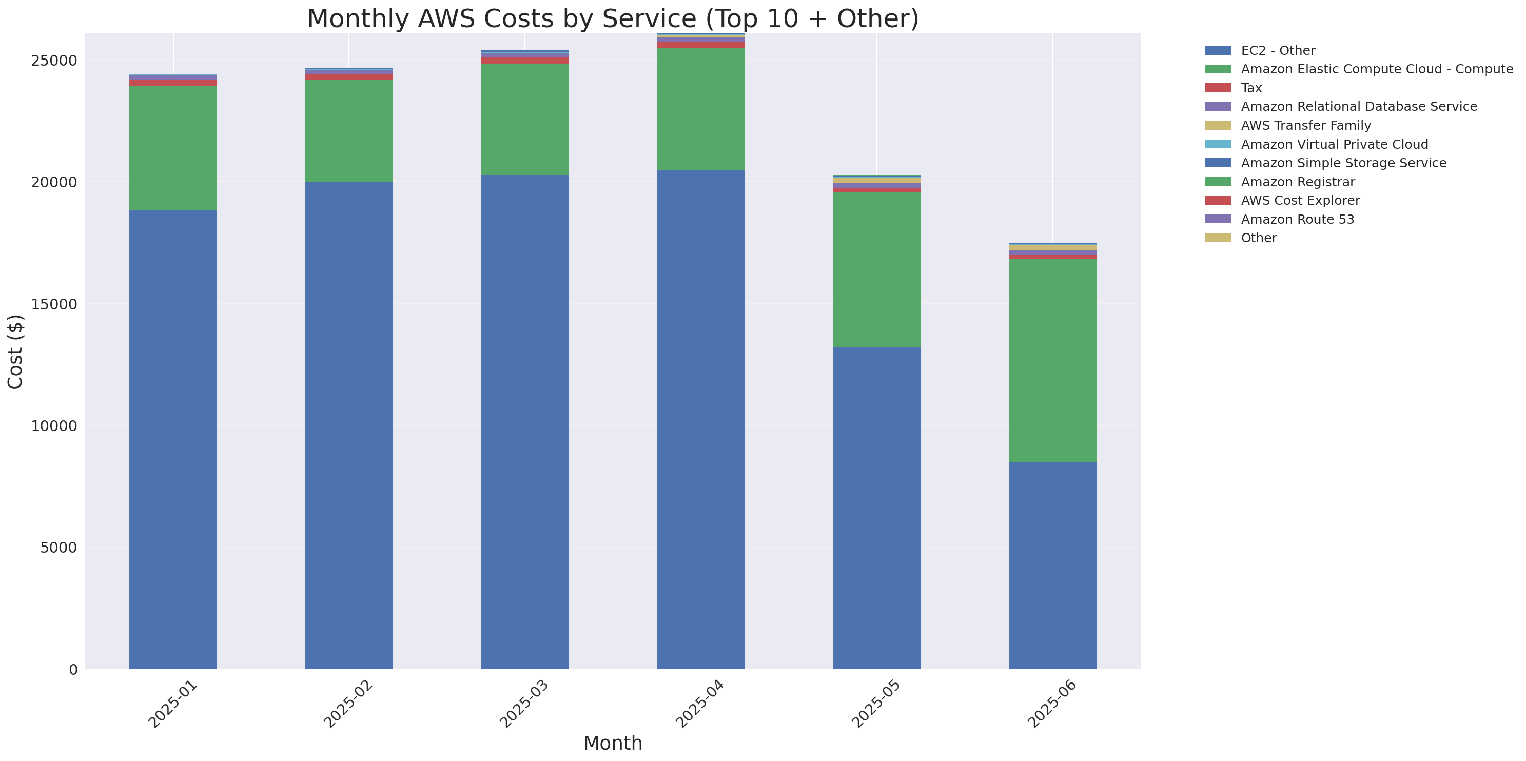 Monthly Costs by Service