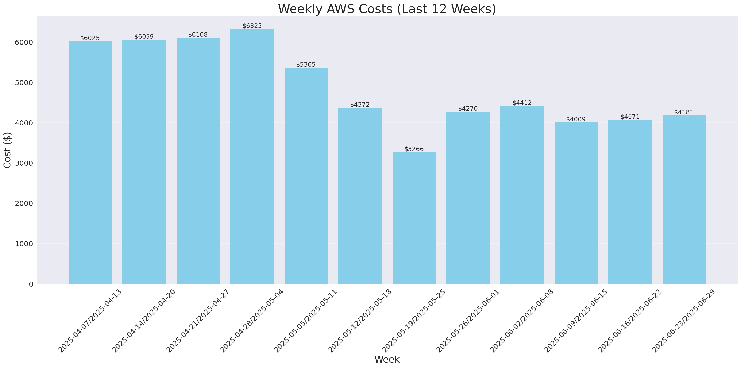 Weekly Costs