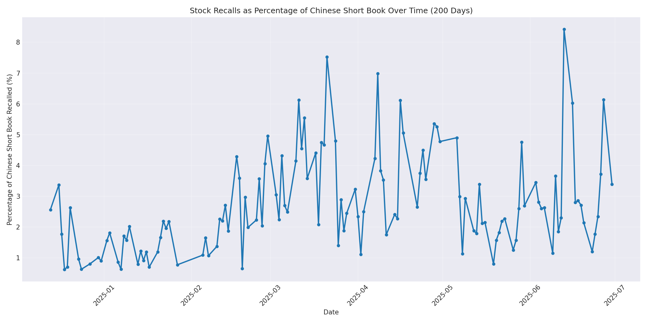 Percentage Recalled 200 Days