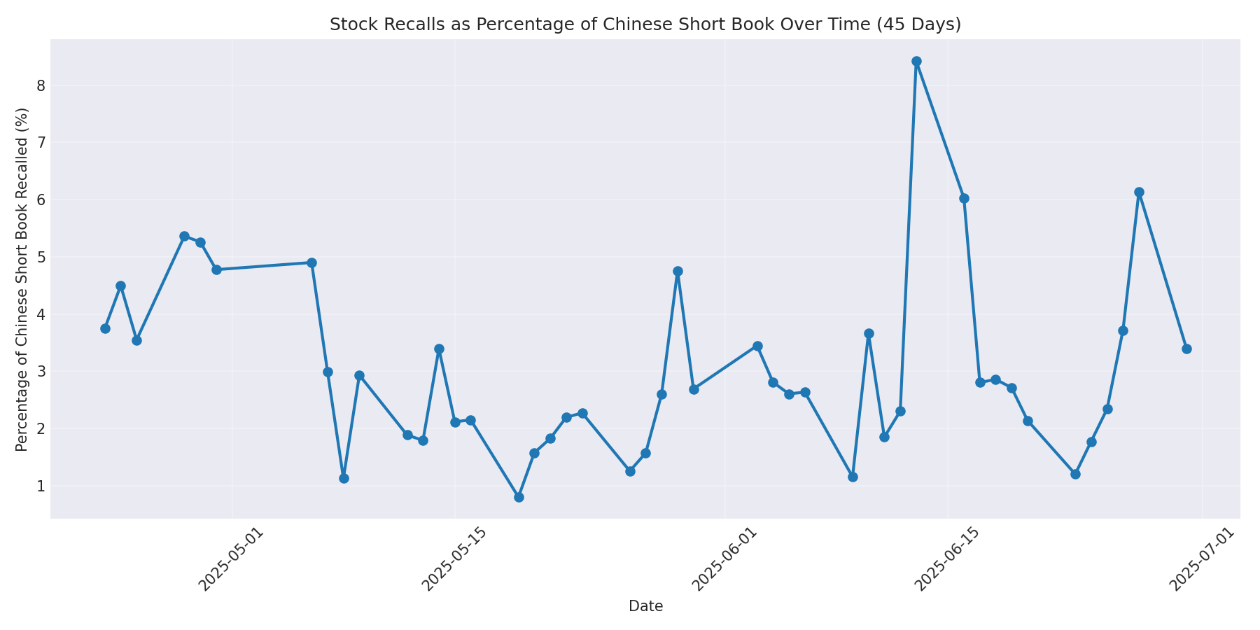 Percentage Recalled 45 Days