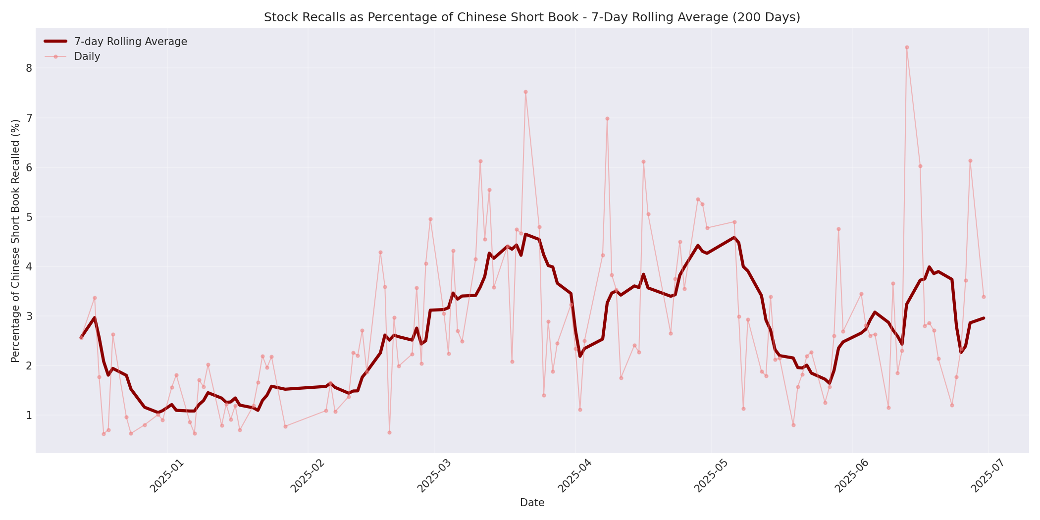 Percentage Recalled 7-Day Average 200 Days