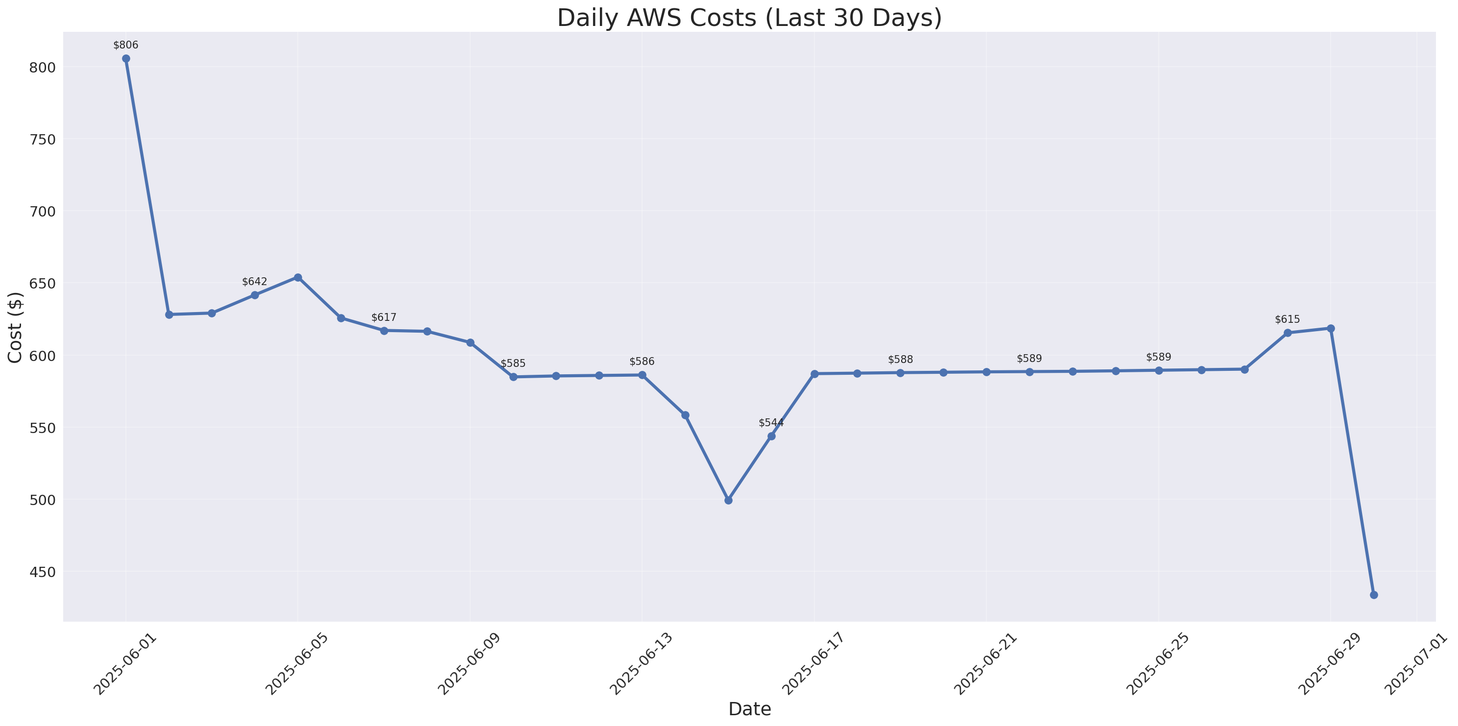 Daily Costs