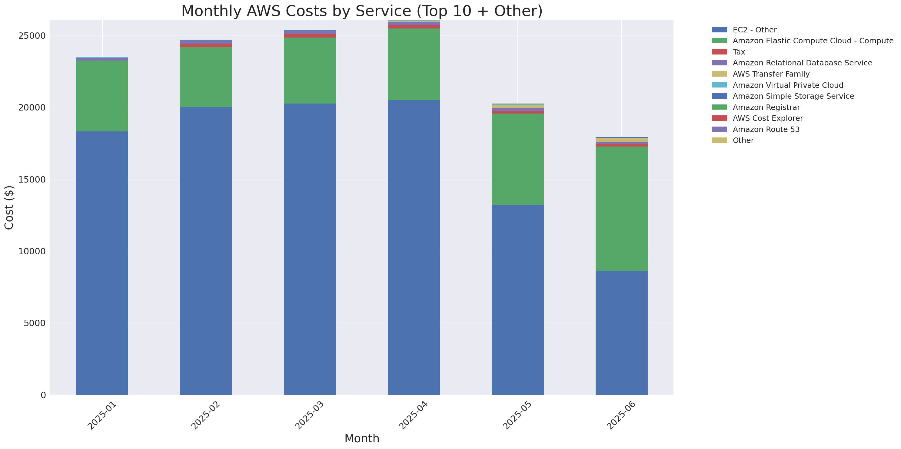 Monthly Costs by Service