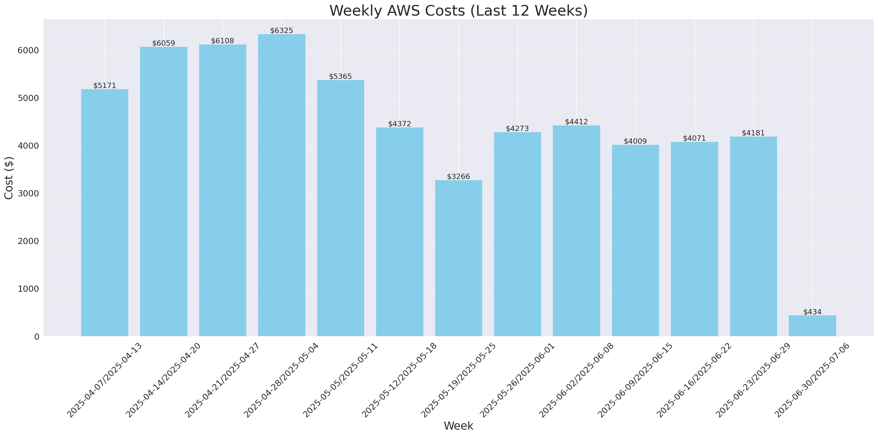 Weekly Costs