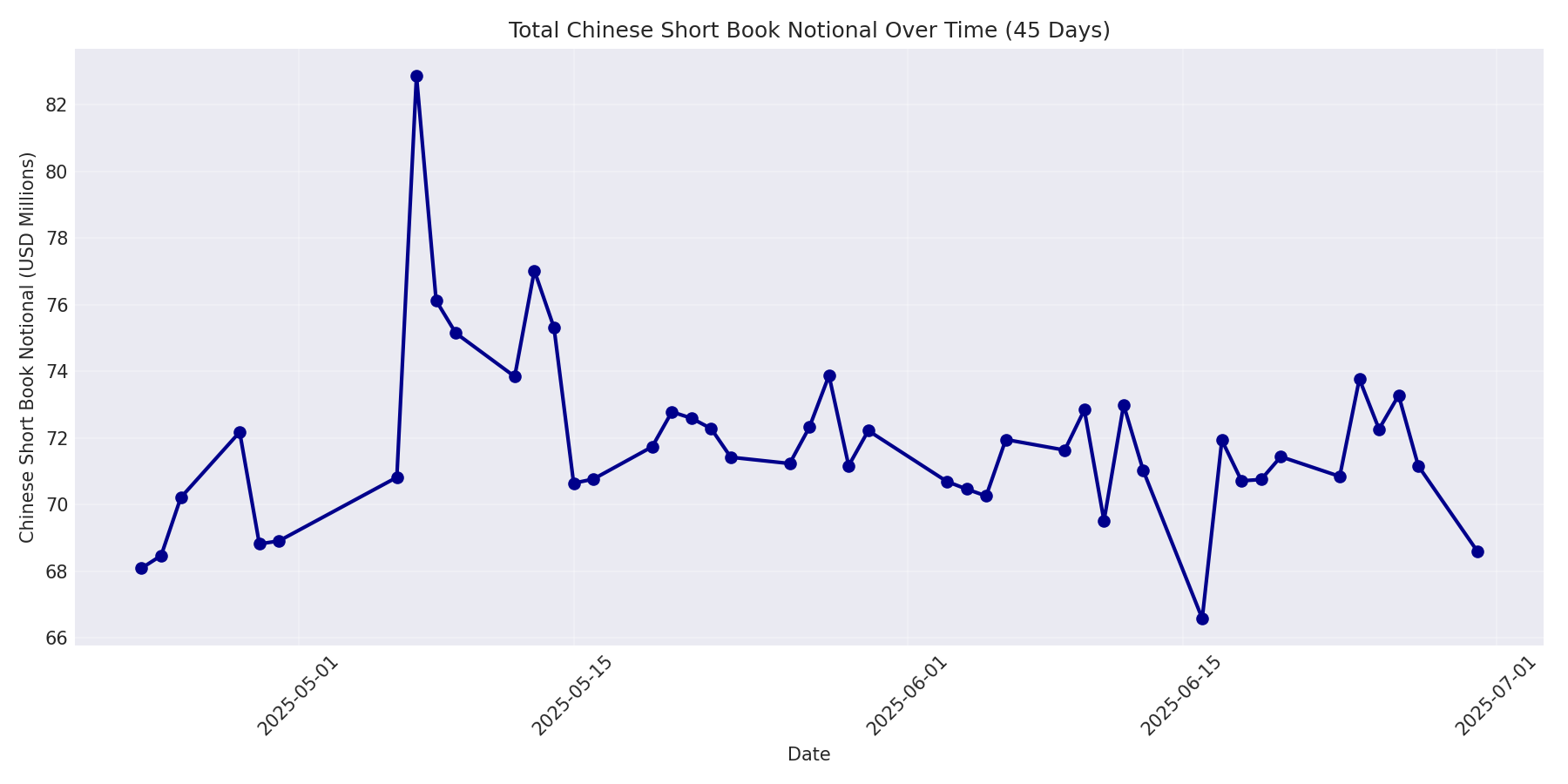 Book Notional 45 Days