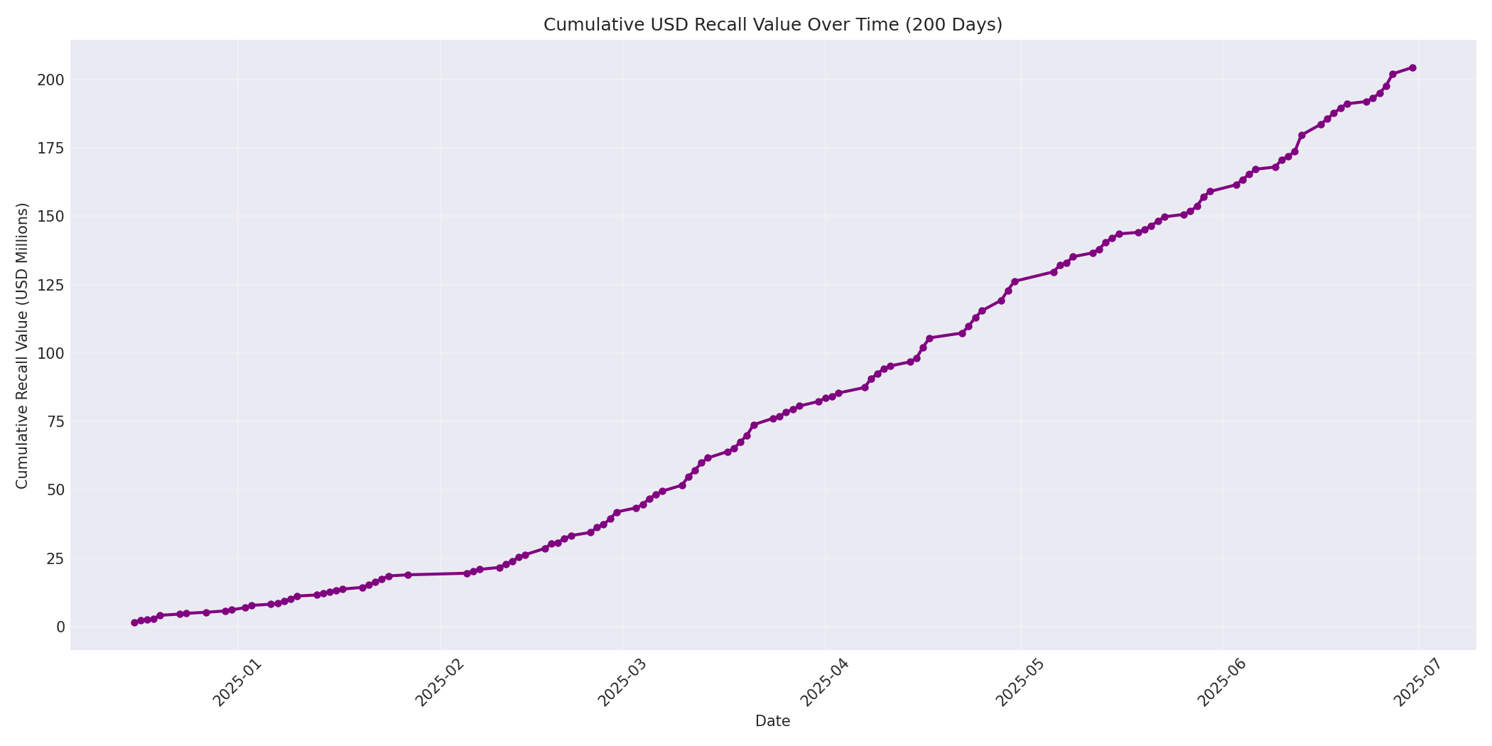 Cumulative USD Recalls 200 Days
