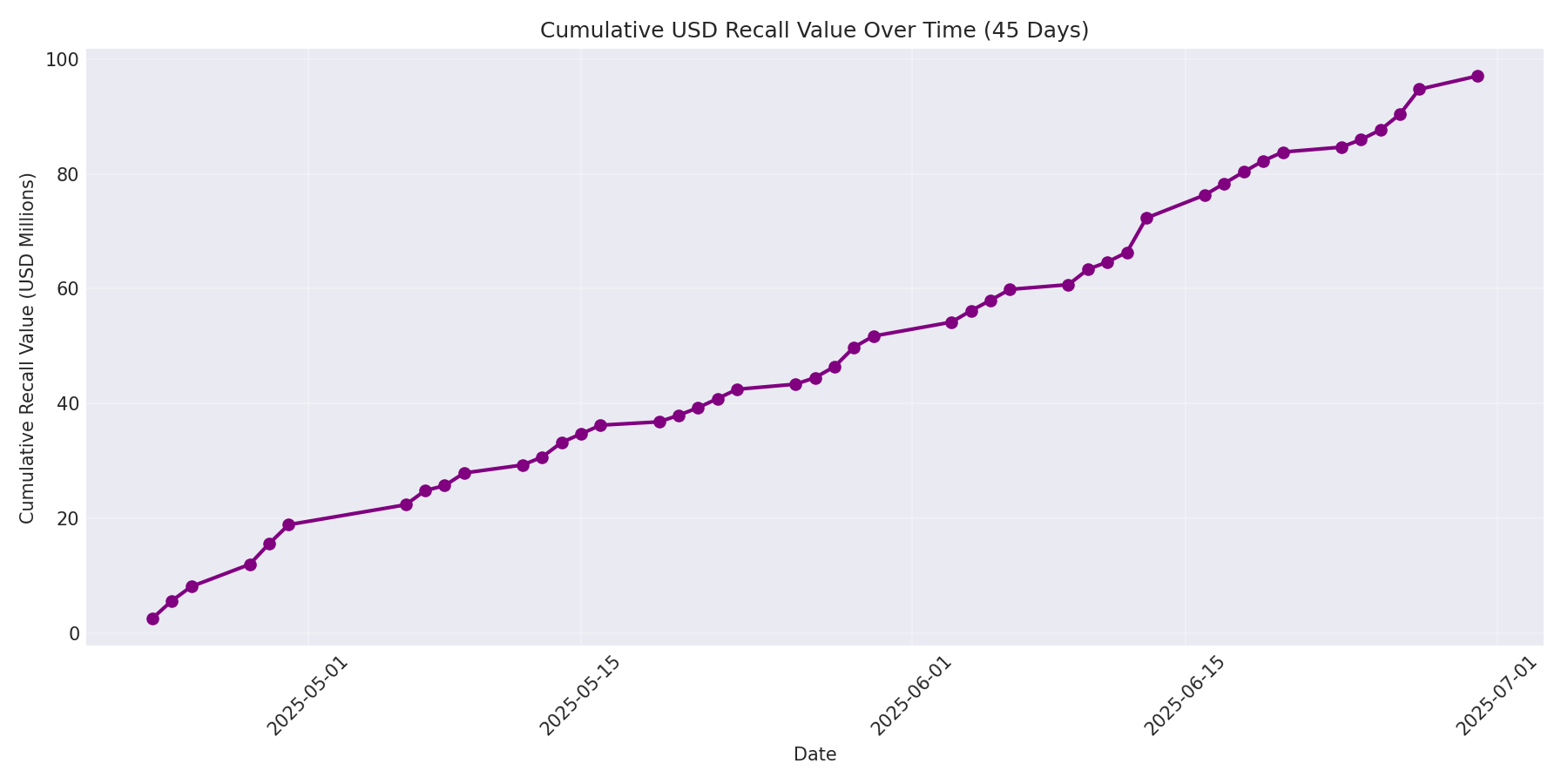 Cumulative USD Recalls 45 Days