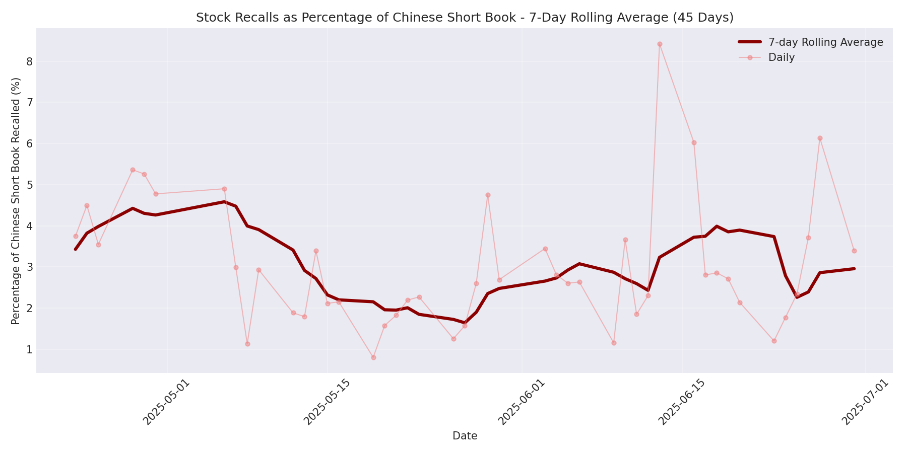 Percentage Recalled 7-Day Average 45 Days