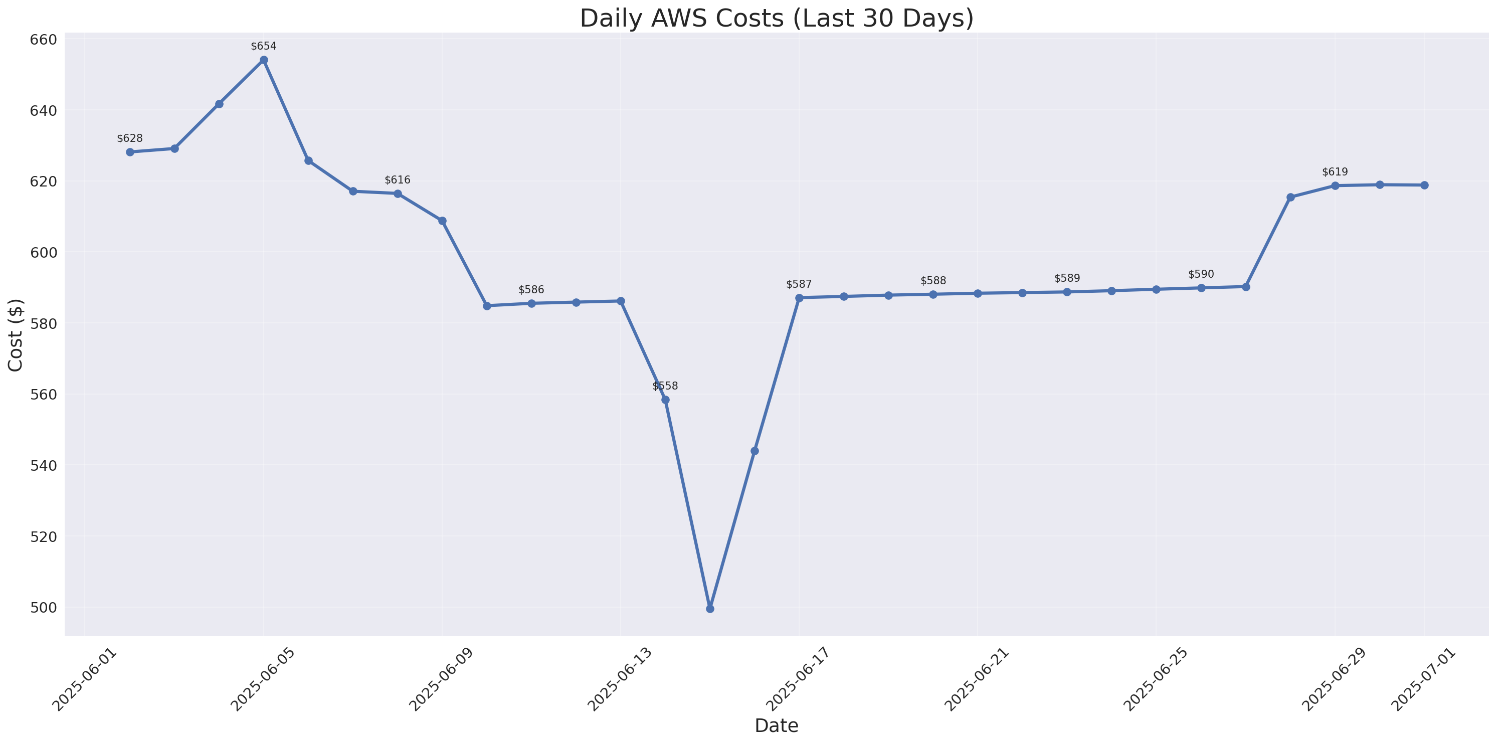 Daily Costs