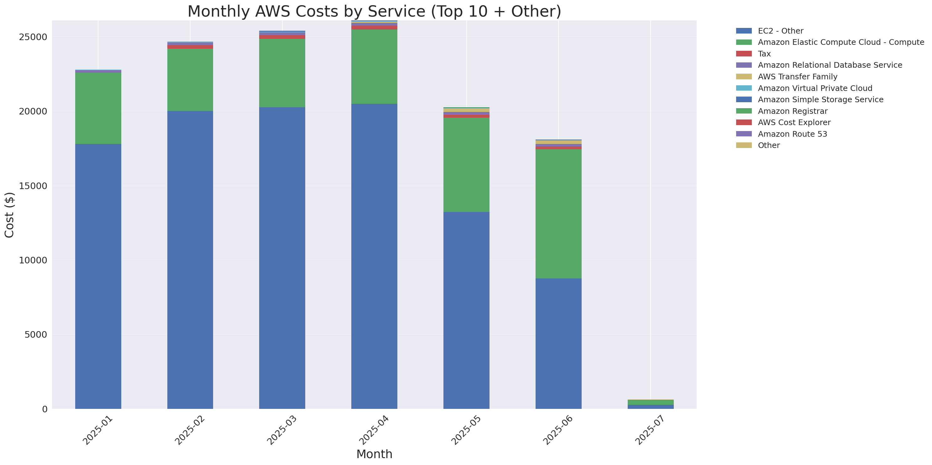 Monthly Costs by Service
