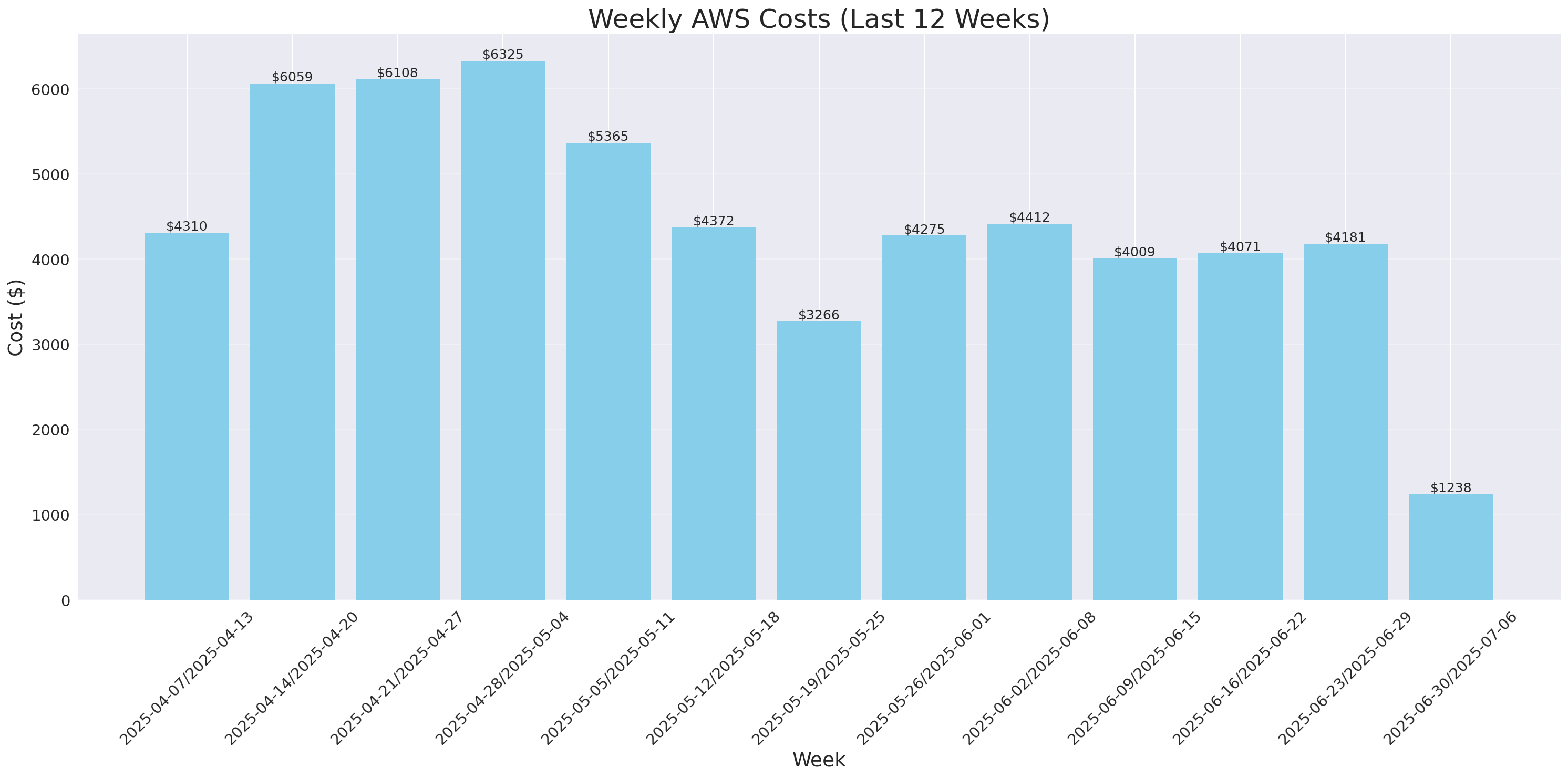 Weekly Costs
