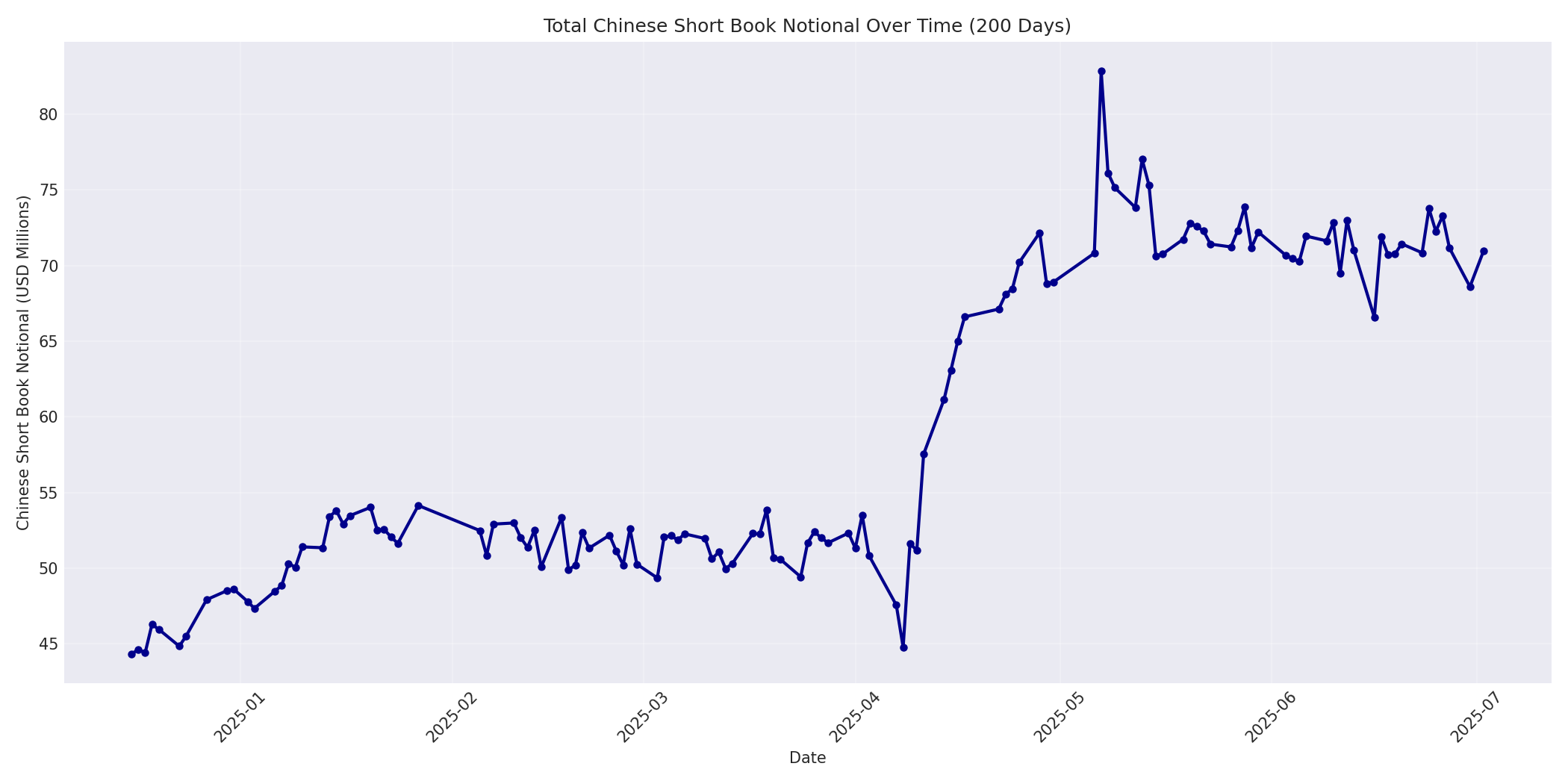 Book Notional 200 Days