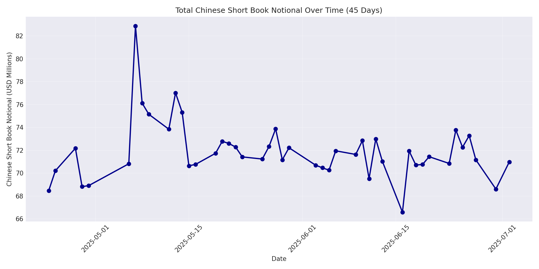 Book Notional 45 Days