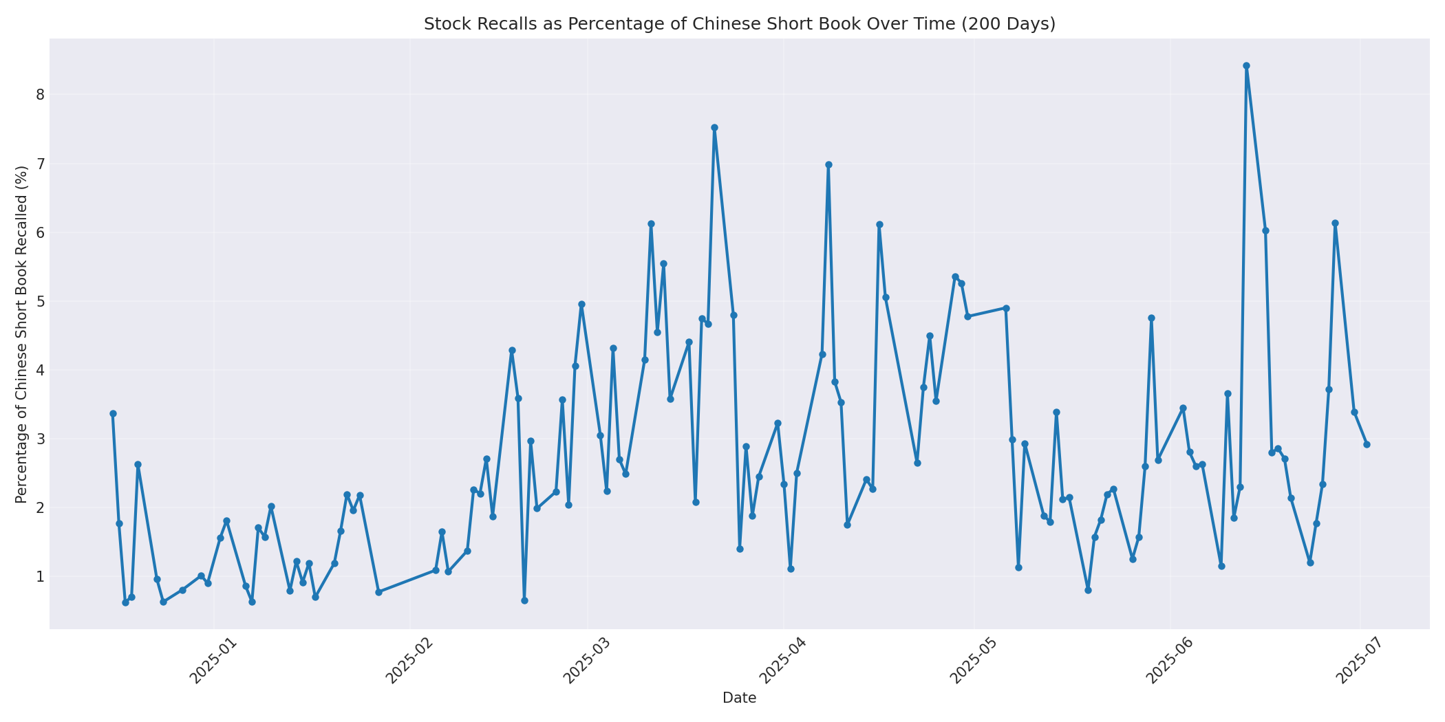 Percentage Recalled 200 Days