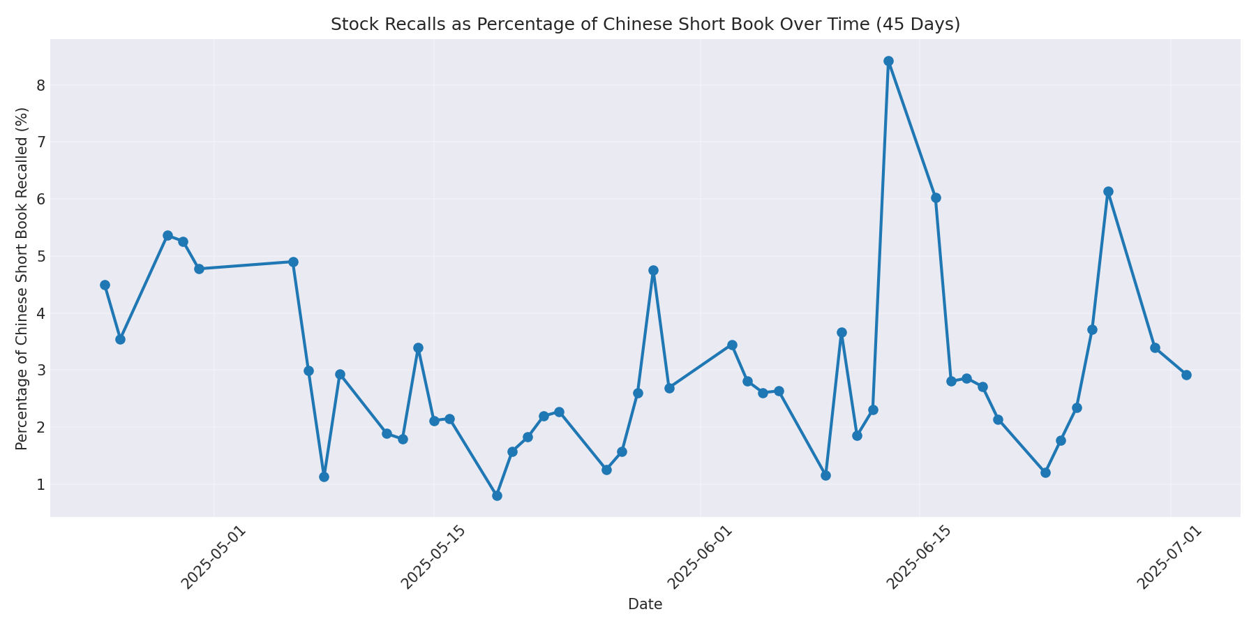 Percentage Recalled 45 Days