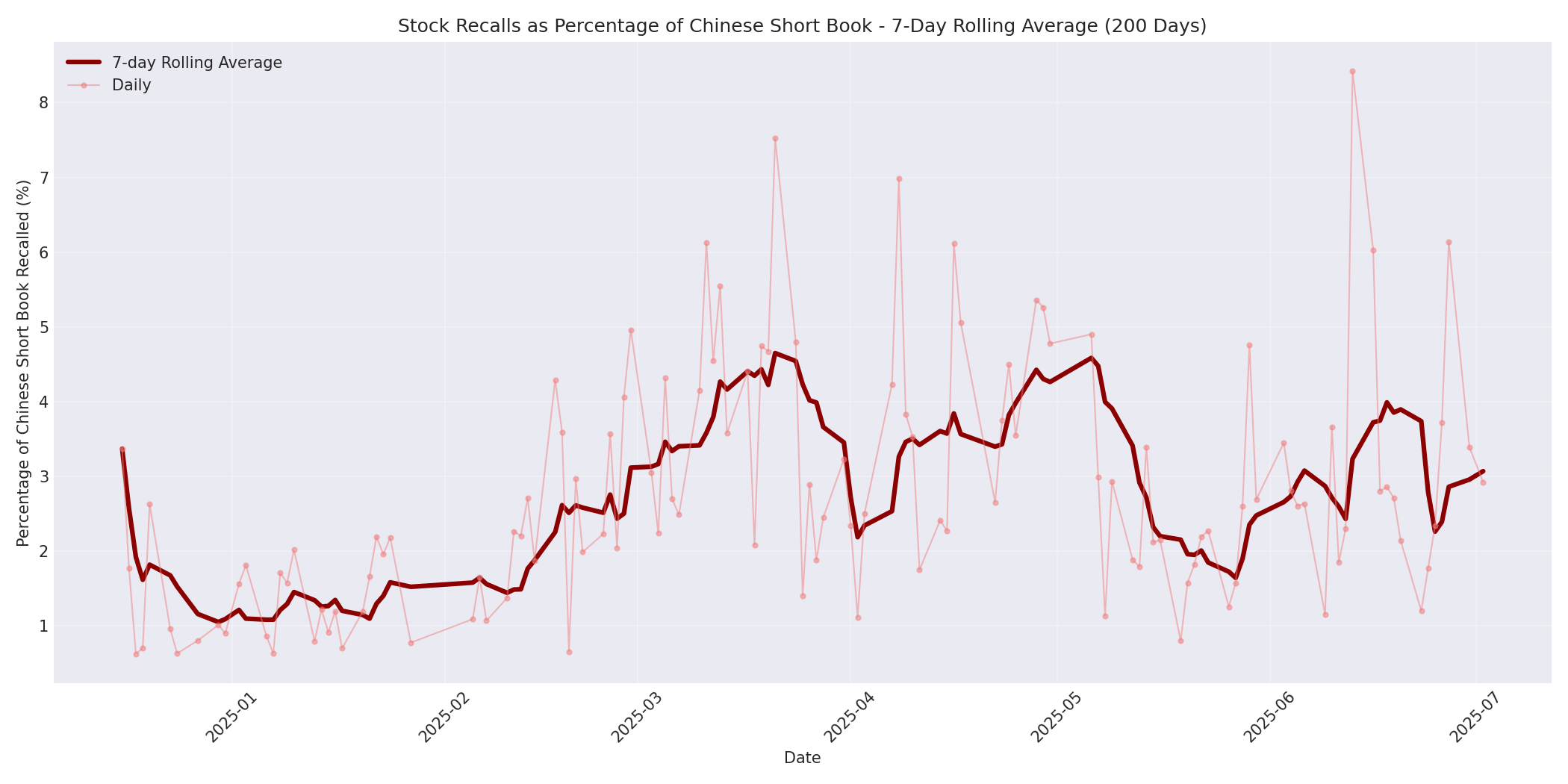 Percentage Recalled 7-Day Average 200 Days