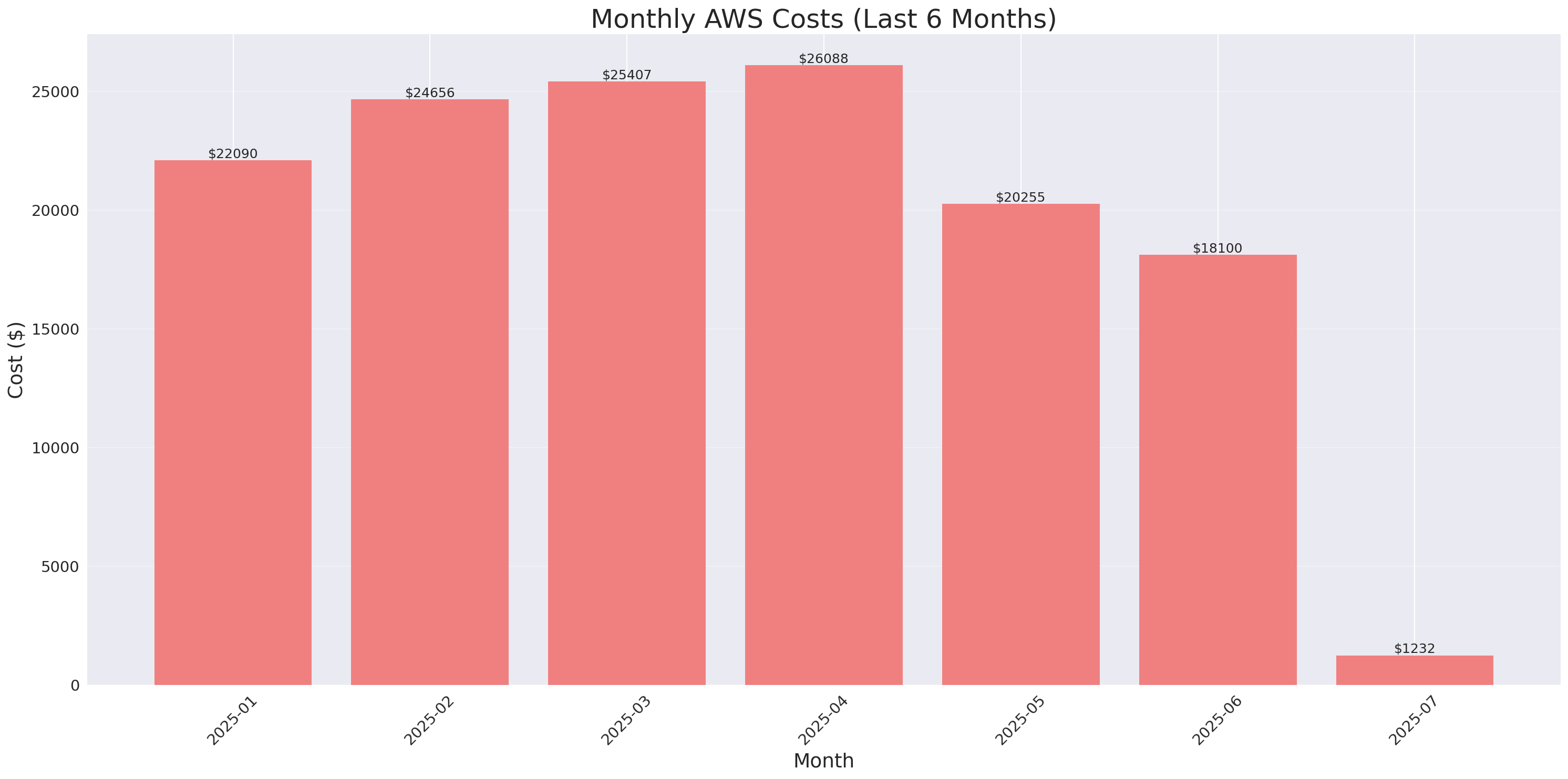 Monthly Costs