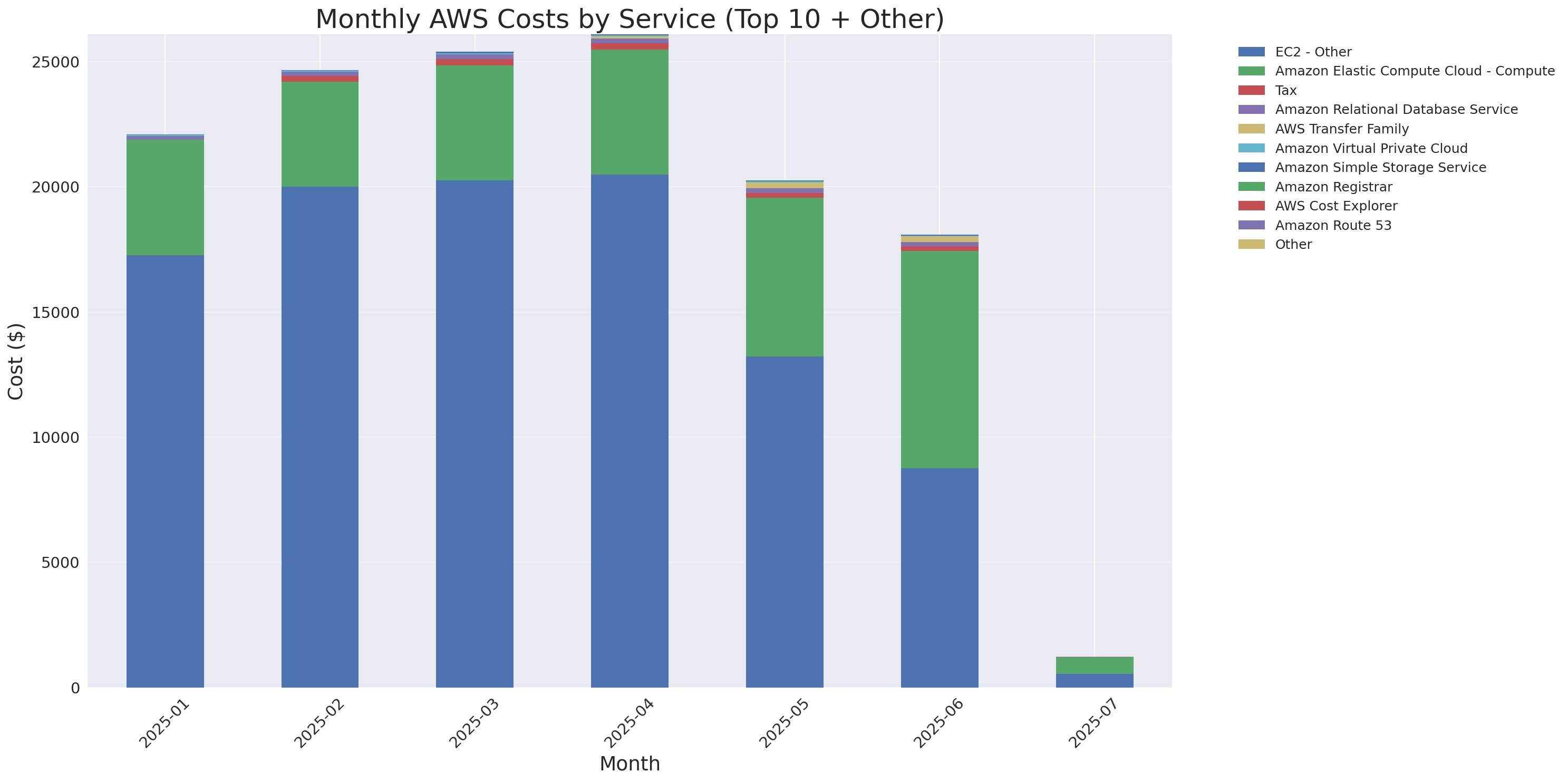 Monthly Costs by Service