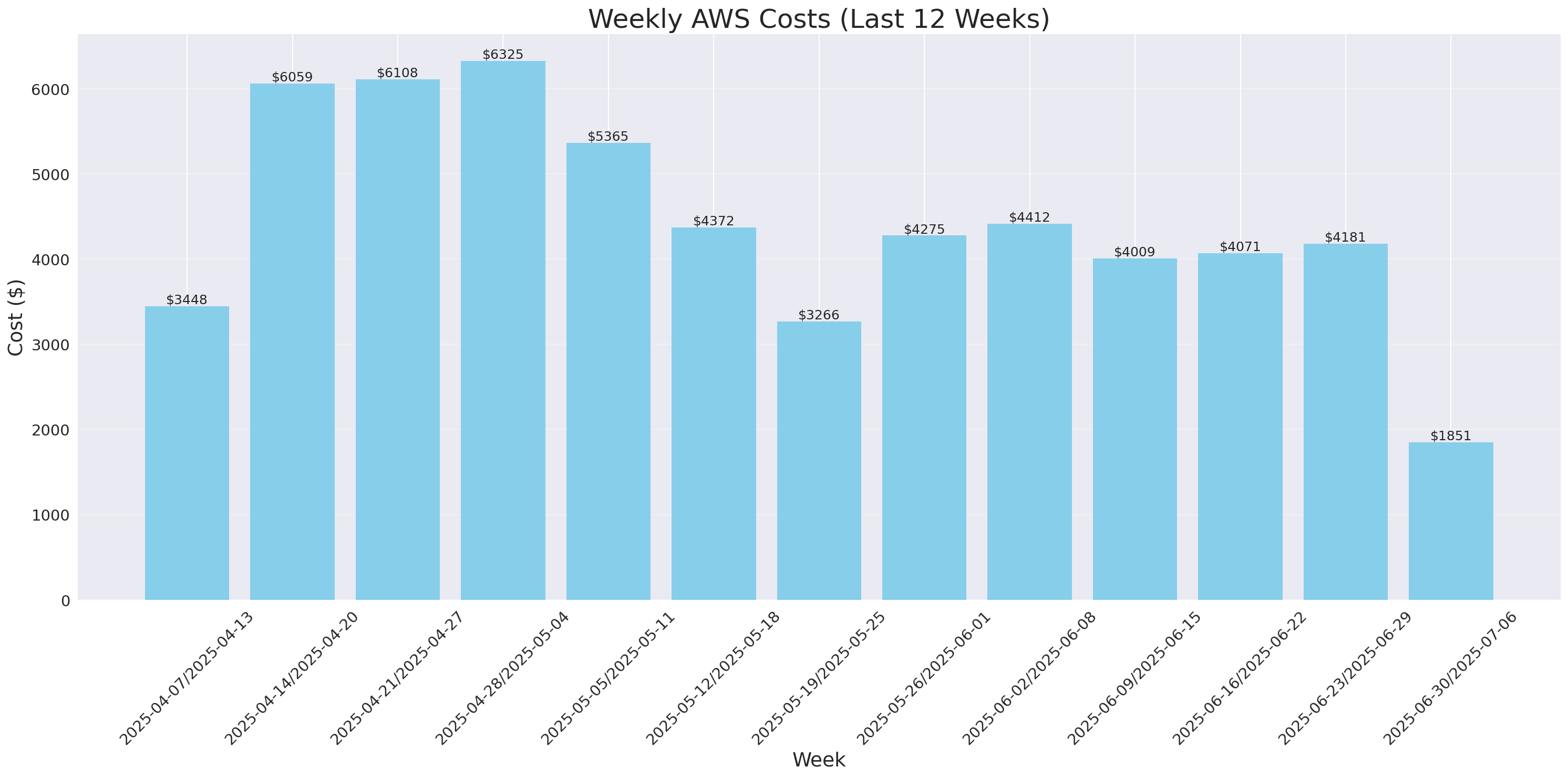 Weekly Costs