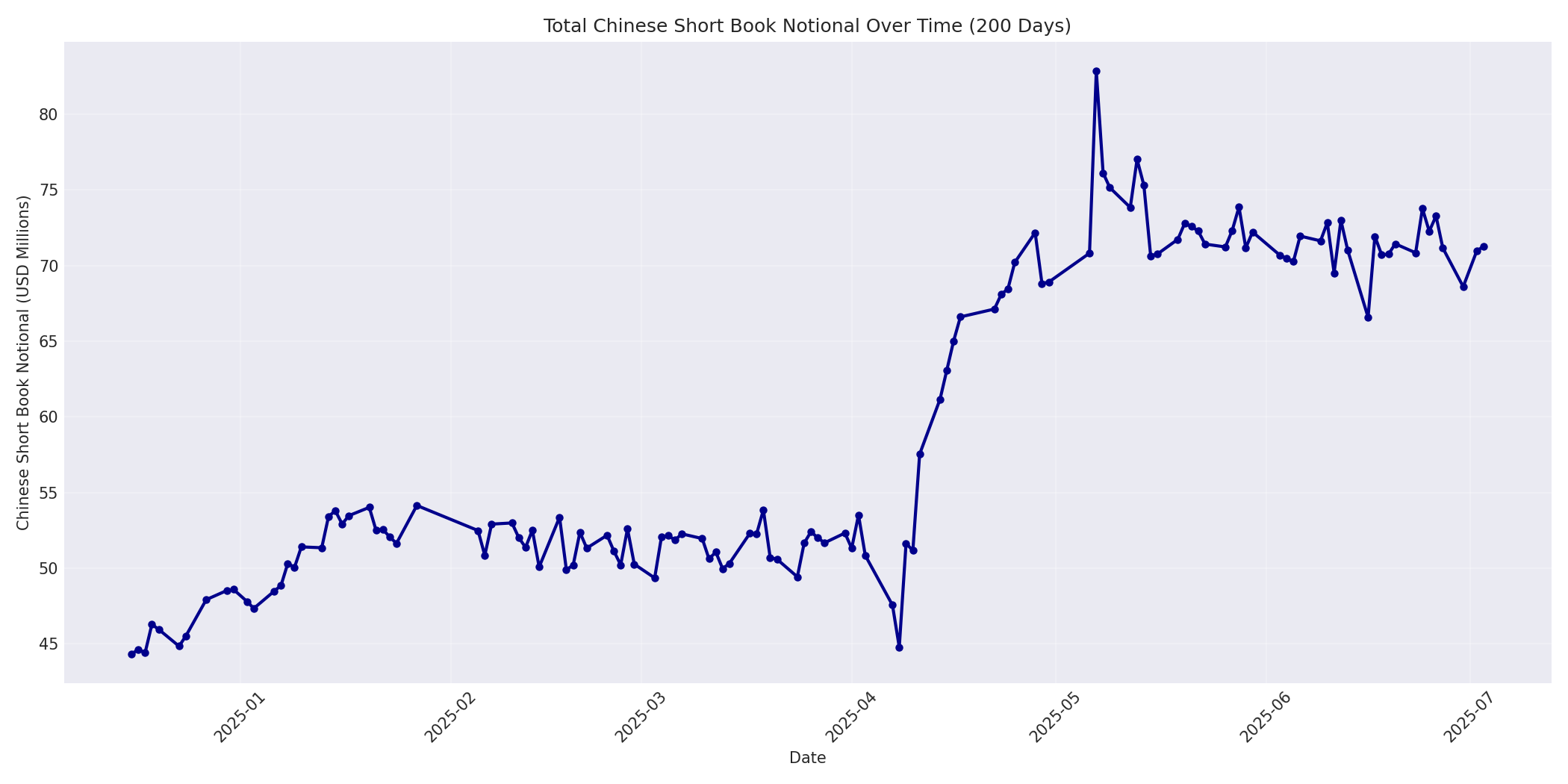 Book Notional 200 Days