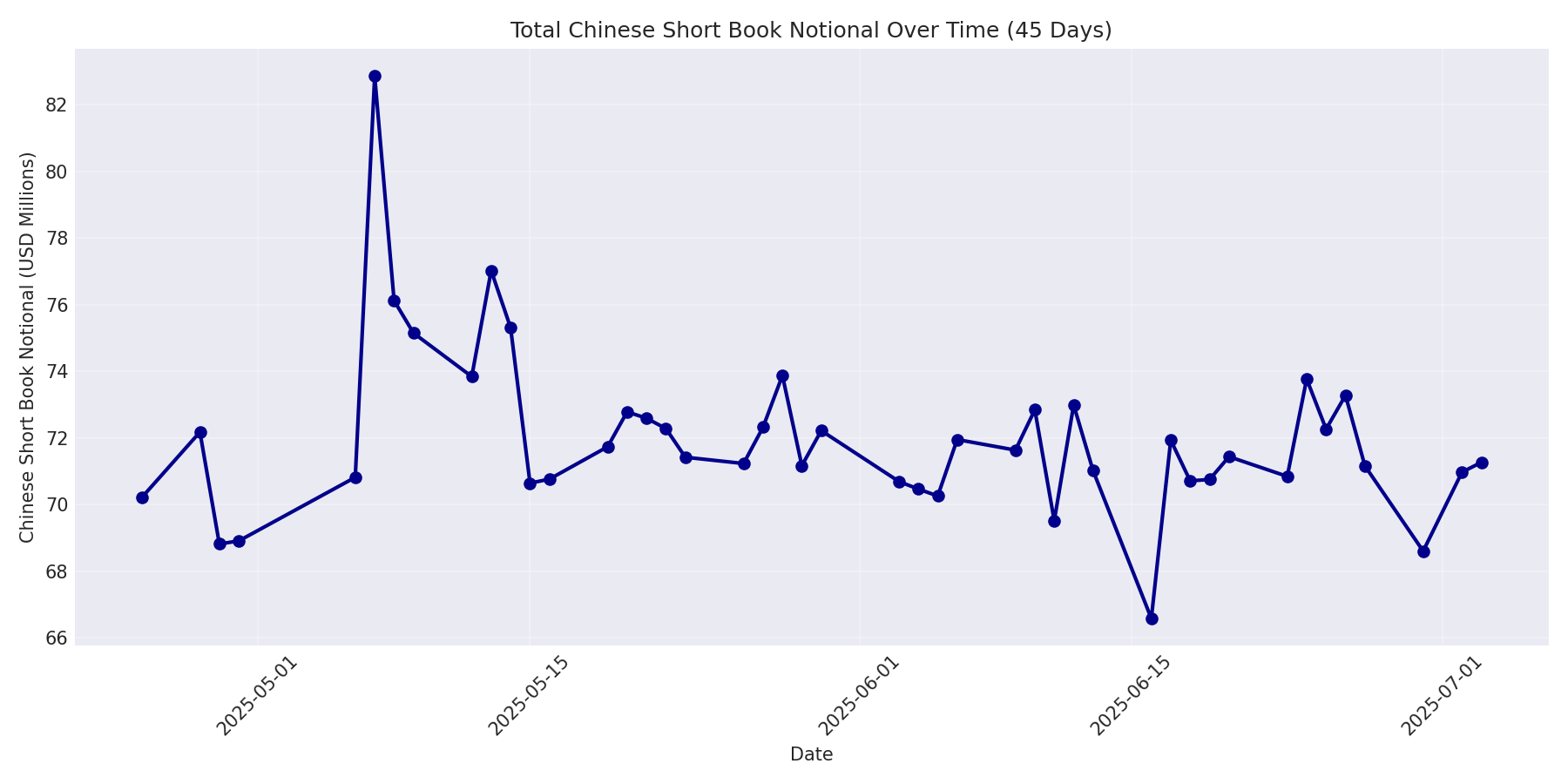 Book Notional 45 Days