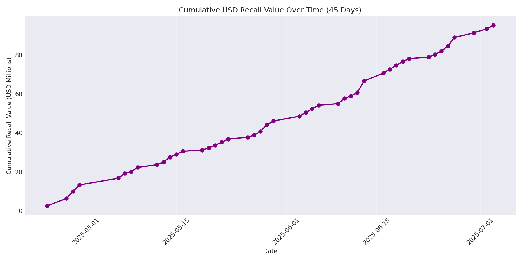 Cumulative USD Recalls 45 Days