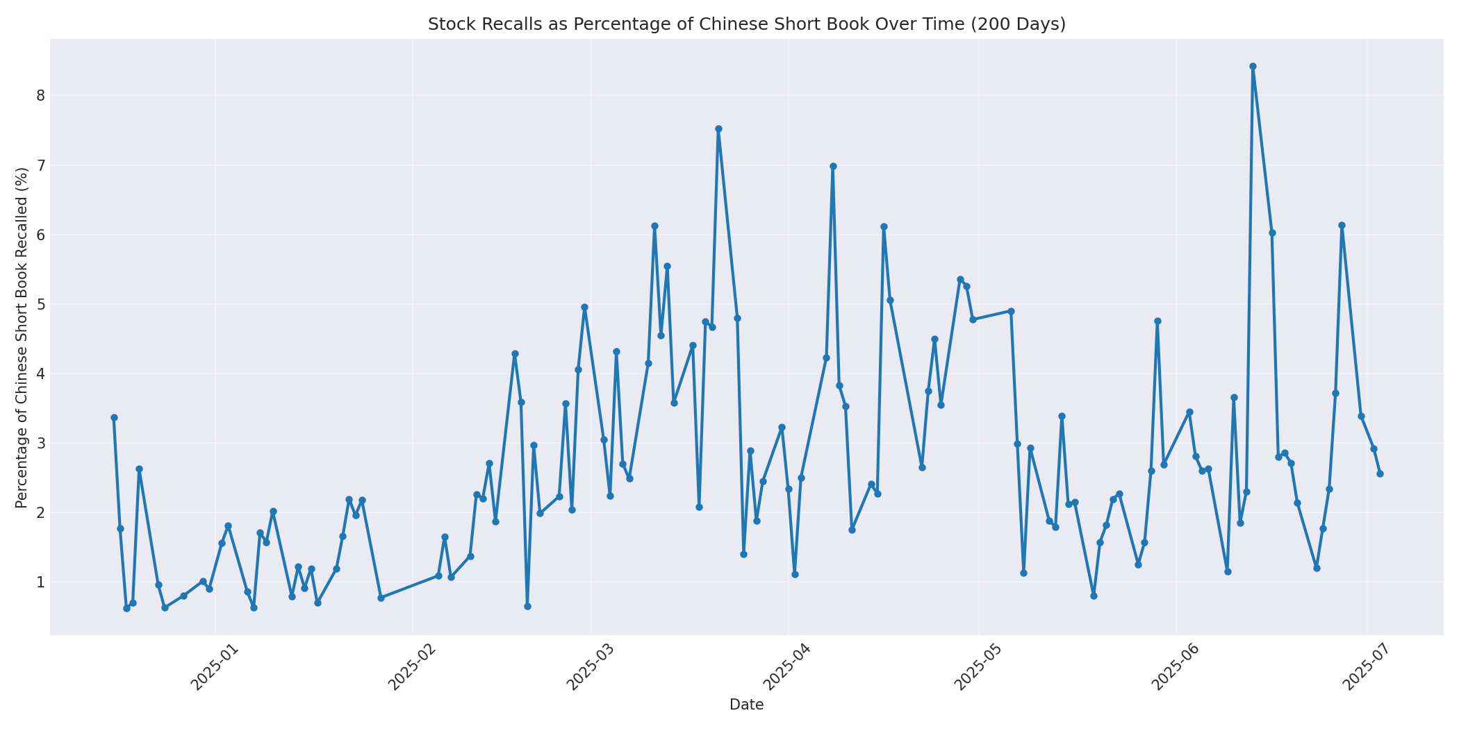 Percentage Recalled 200 Days