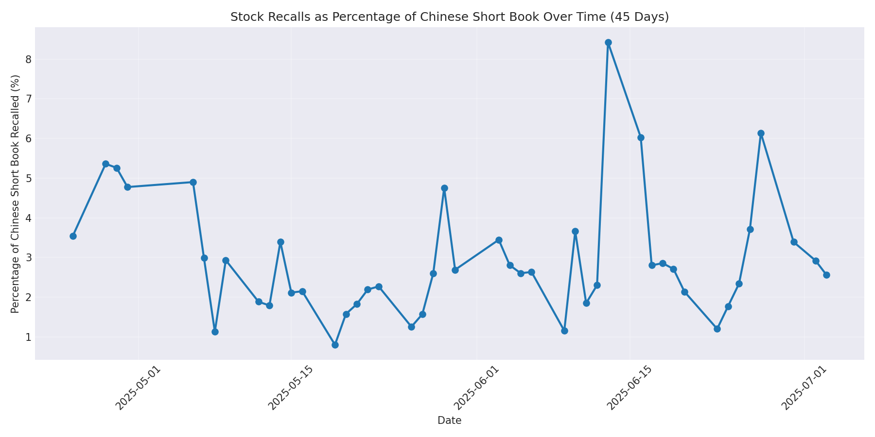 Percentage Recalled 45 Days