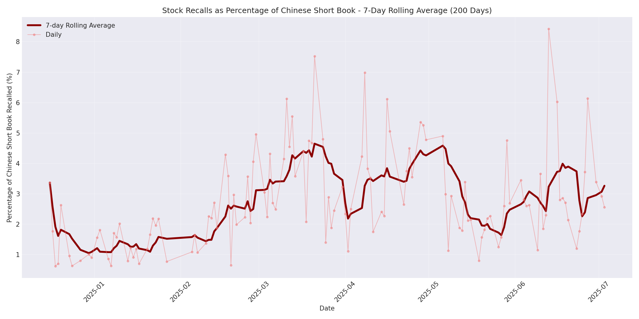 Percentage Recalled 7-Day Average 200 Days